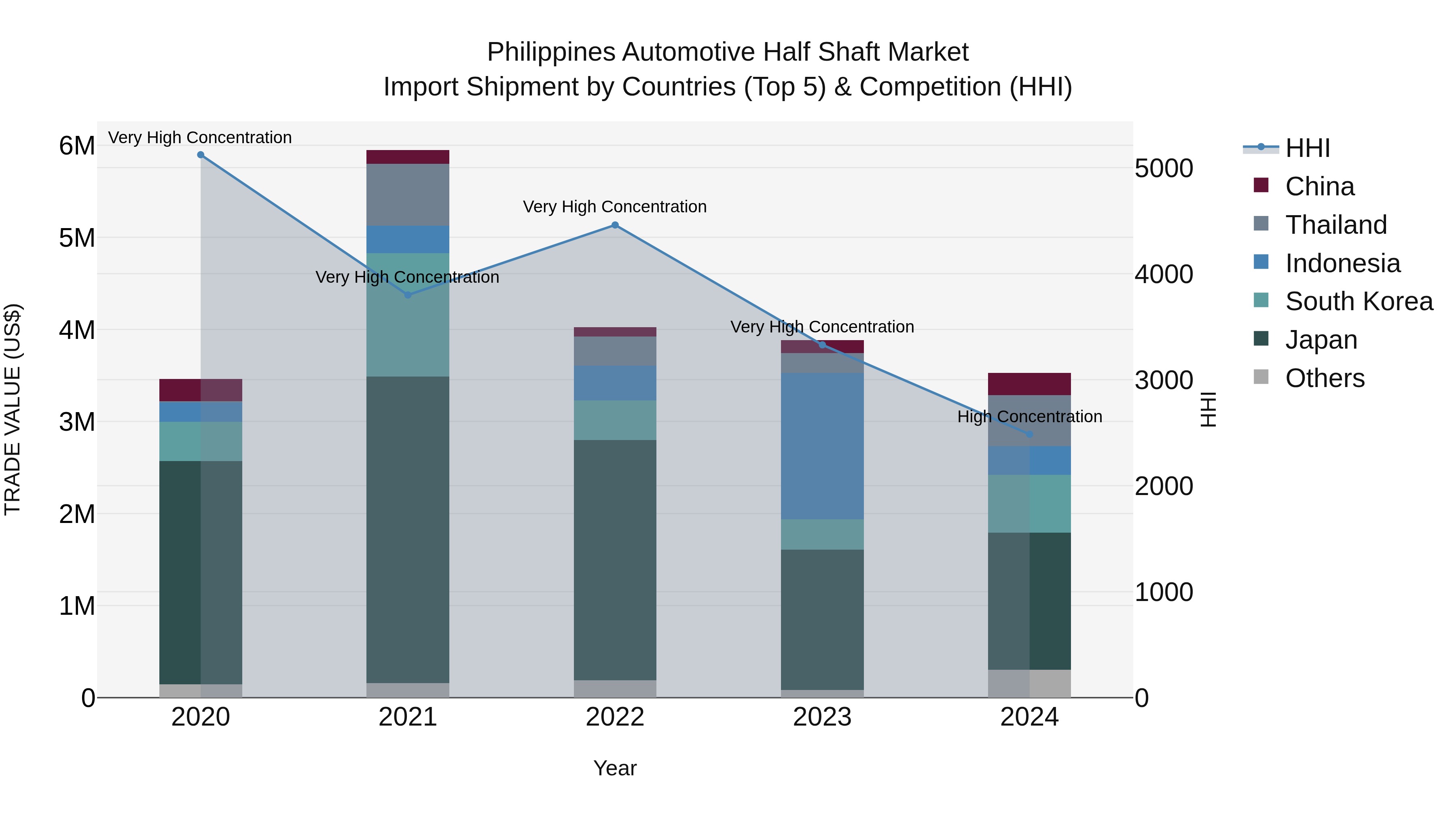 Philippines Automotive Half Shaft Market Top 5 Importing Countries and Market Competition (HHI) Analysis