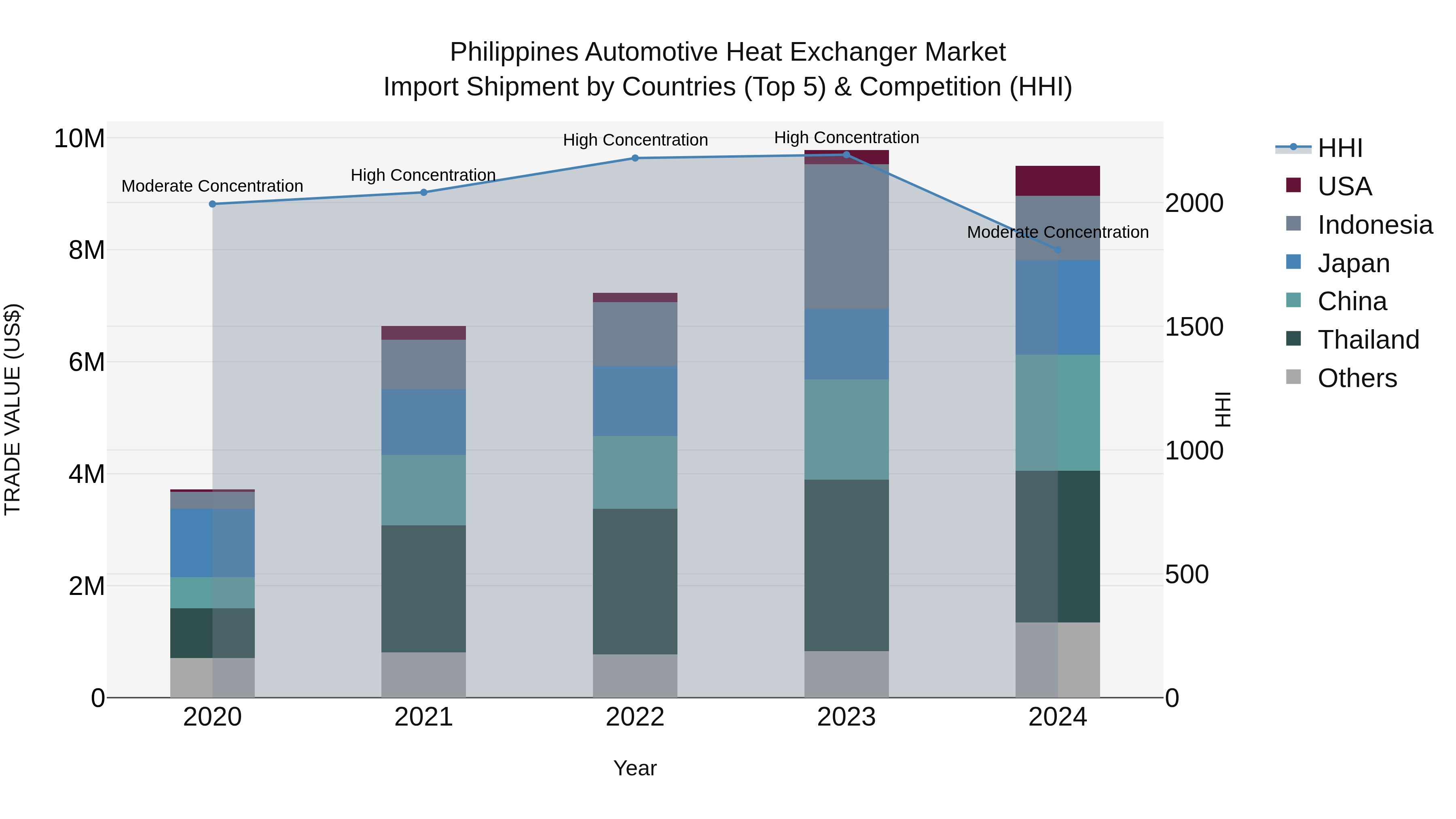 Philippines Automotive Heat Exchanger Market Top 5 Importing Countries and Market Competition (HHI) Analysis