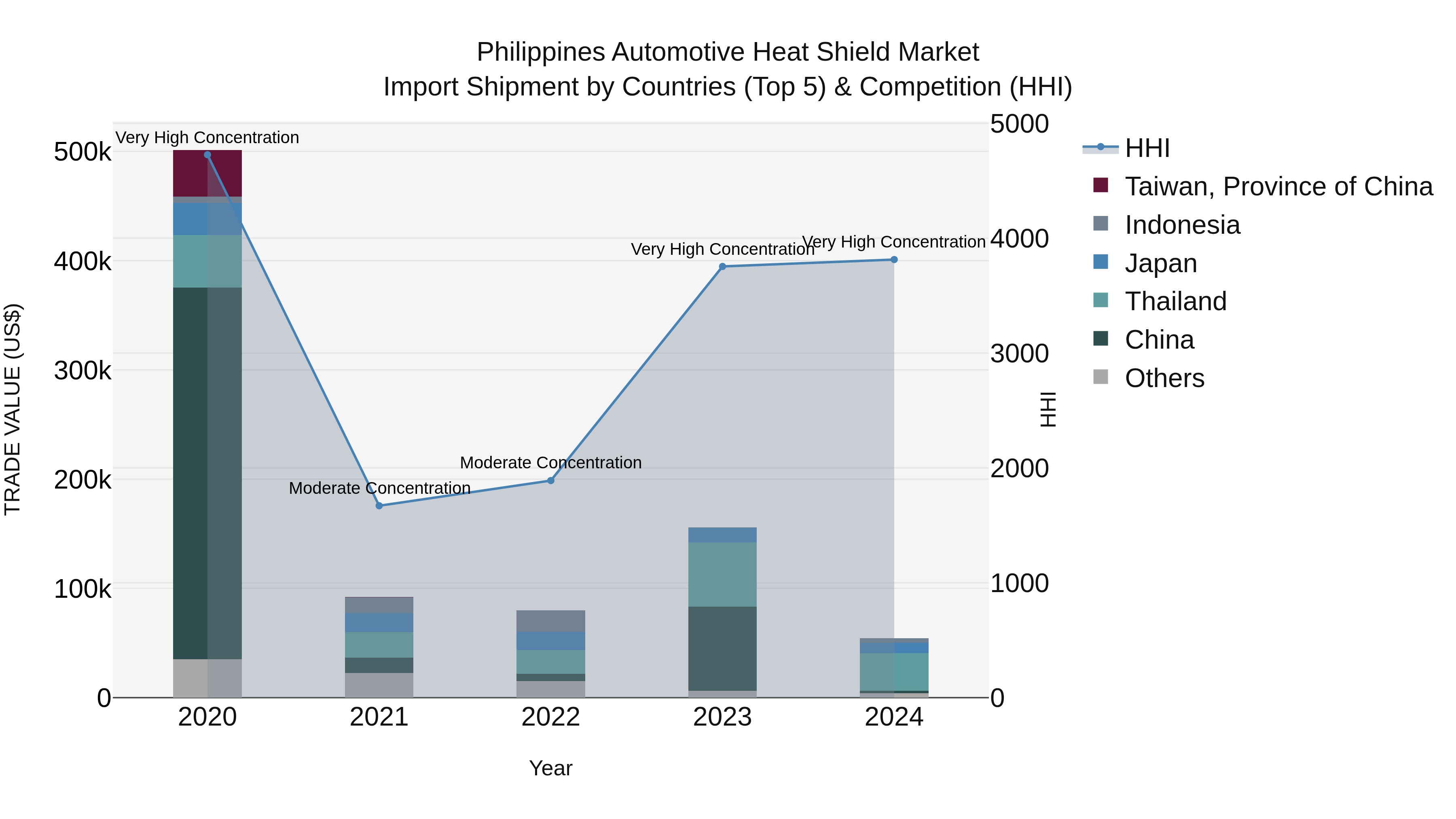 Philippines Automotive Heat Shield Market Top 5 Importing Countries and Market Competition (HHI) Analysis