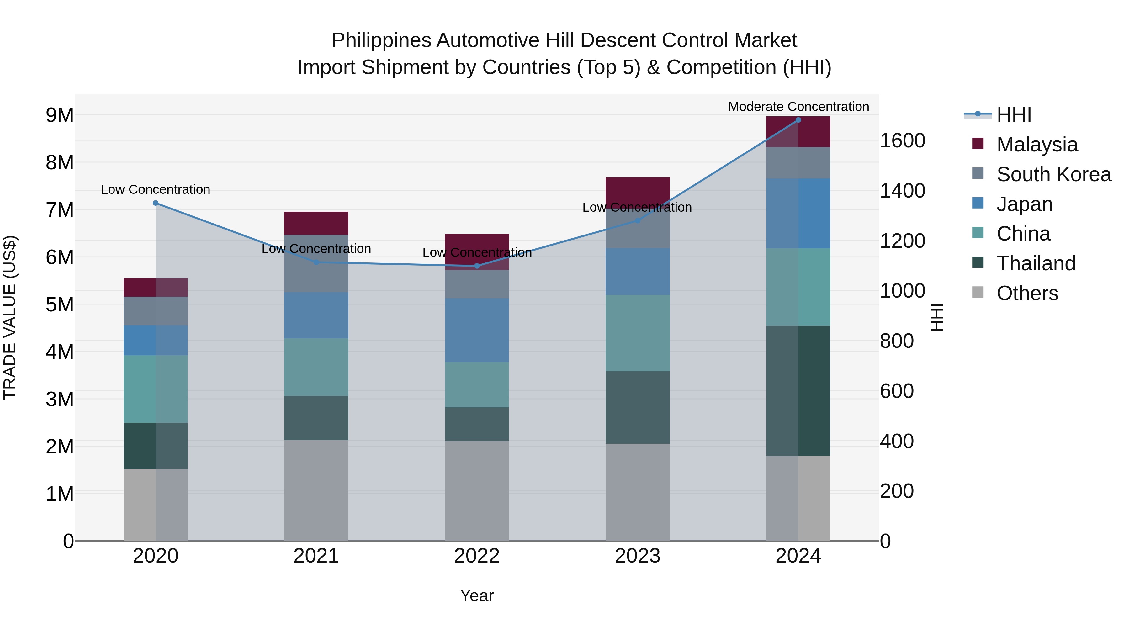 Philippines Automotive Hill Descent Control Market Top 5 Importing Countries and Market Competition (HHI) Analysis