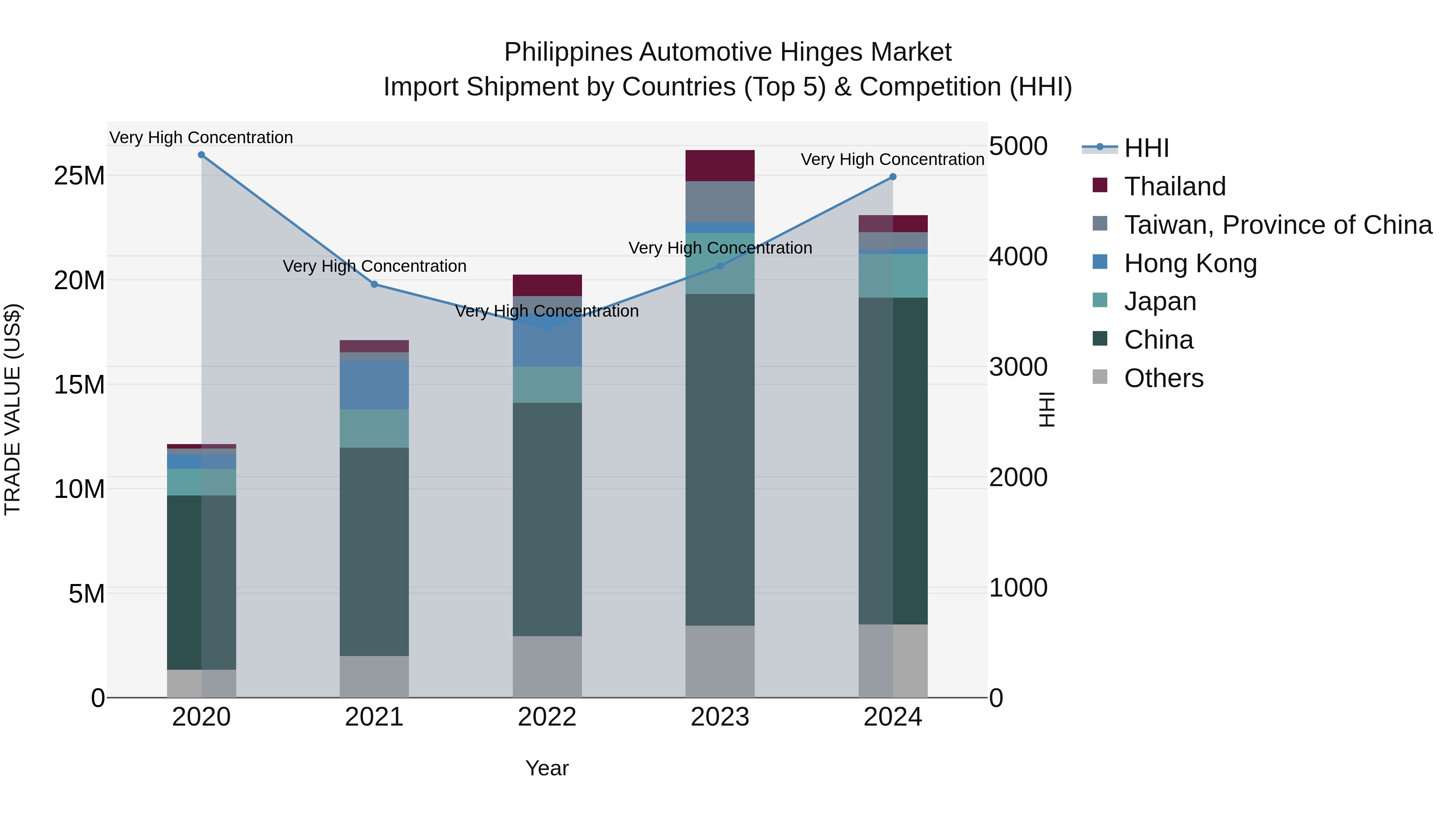 Philippines Automotive Hinges Market Top 5 Importing Countries and Market Competition (HHI) Analysis