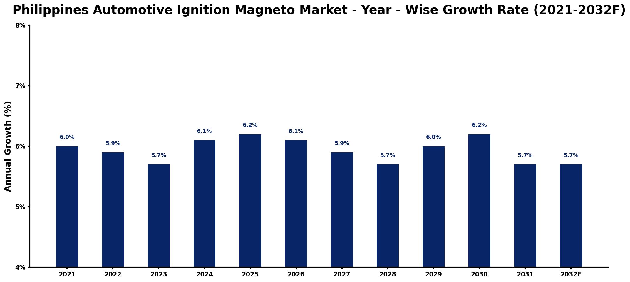 Philippines Automotive Ignition Magneto Market Year-wise Growth Rate and Key Drivers