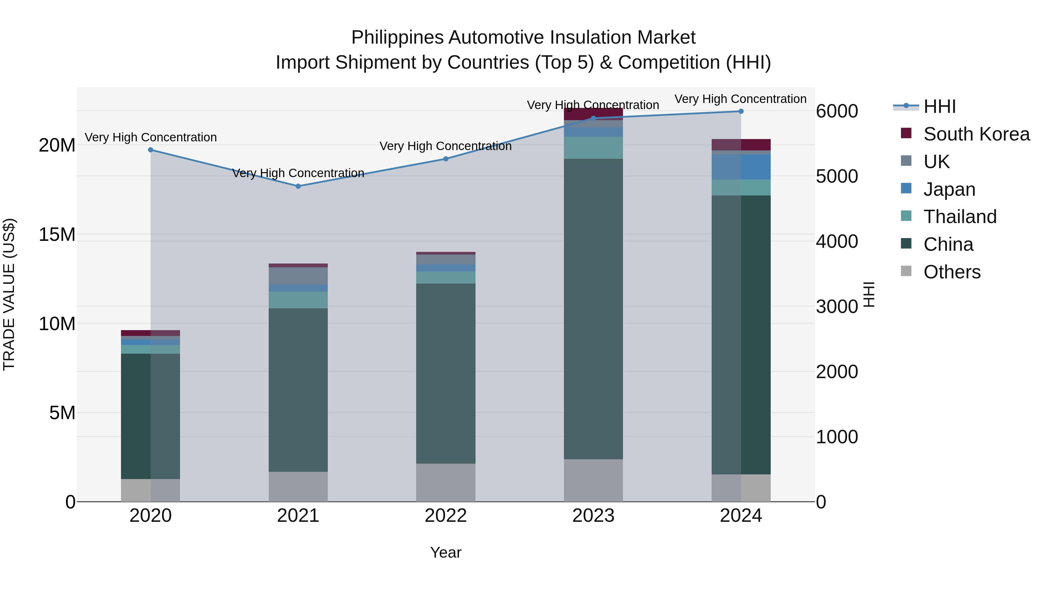 Philippines Automotive Insulation Market Top 5 Importing Countries and Market Competition (HHI) Analysis