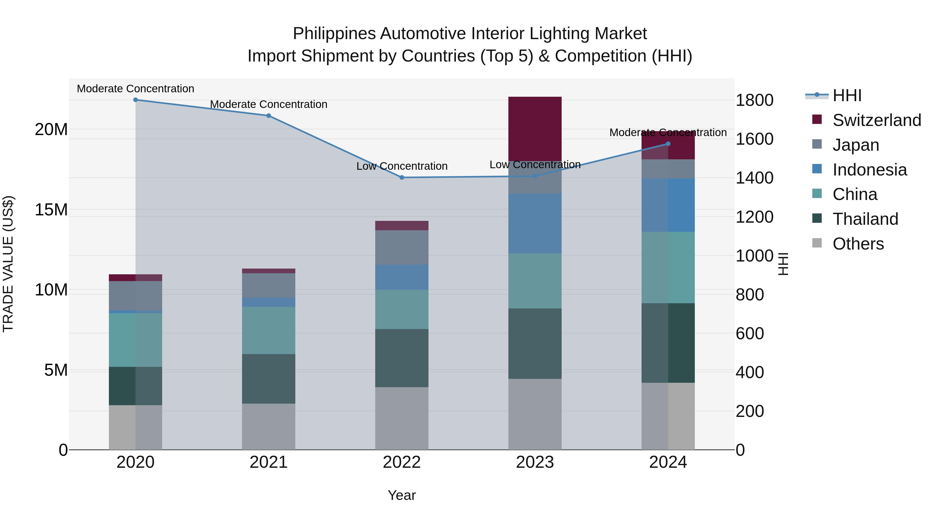 Philippines Automotive Interior Lighting Market Top 5 Importing Countries and Market Competition (HHI) Analysis