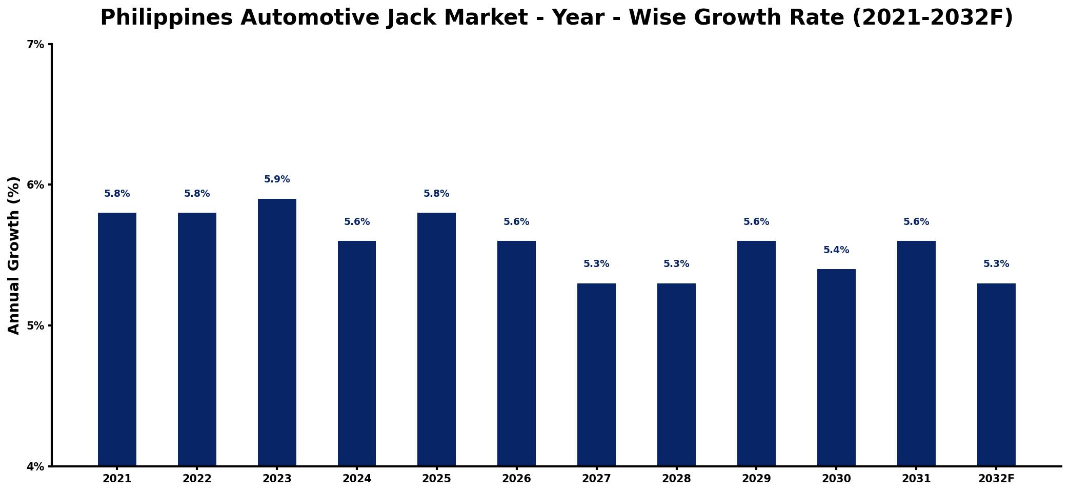 Philippines Automotive Jack Market Year-wise Growth Rate and Key Drivers