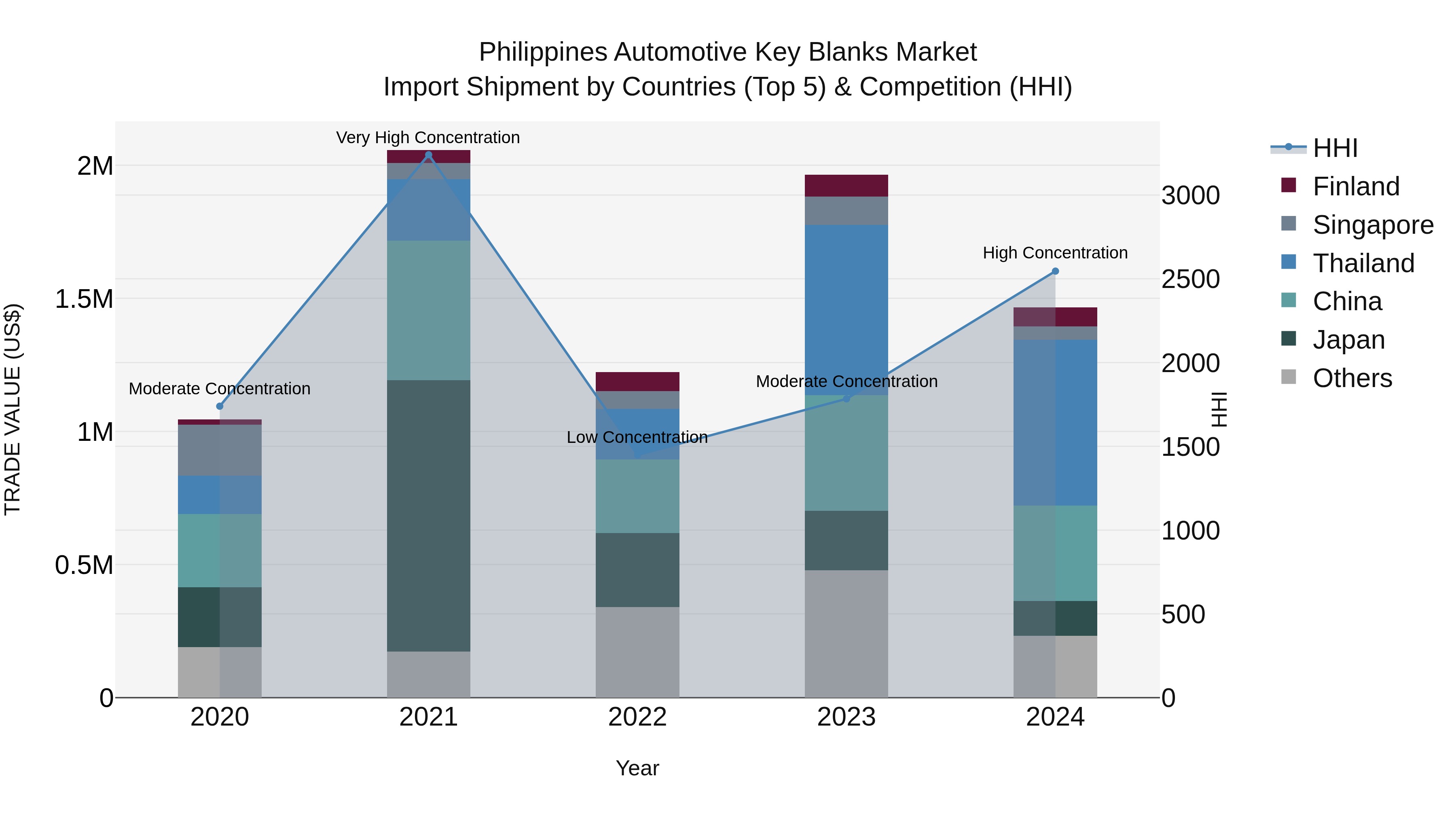 Philippines Automotive Key Blanks Market Top 5 Importing Countries and Market Competition (HHI) Analysis