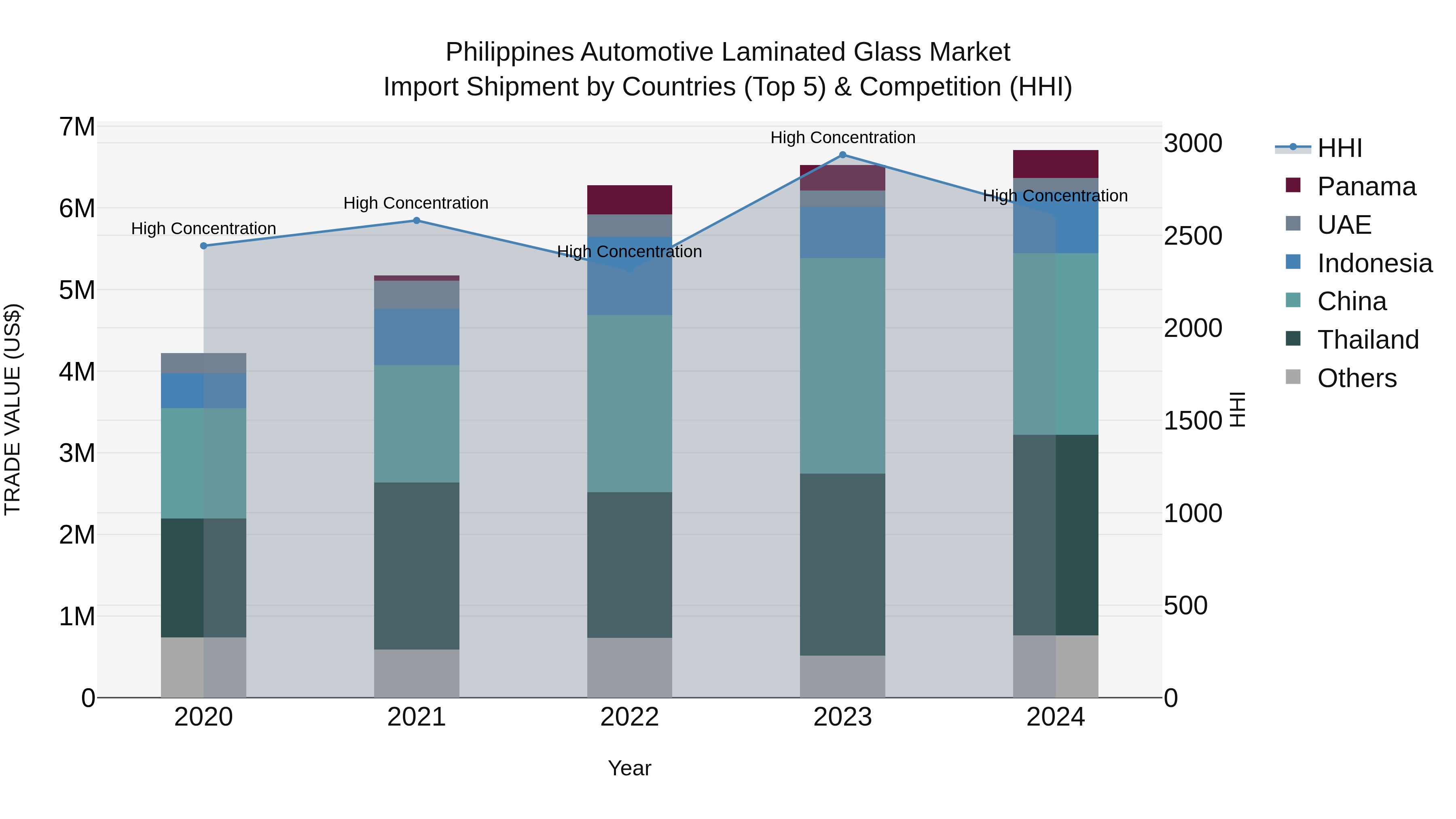 Philippines Automotive Laminated Glass Market Top 5 Importing Countries and Market Competition (HHI) Analysis