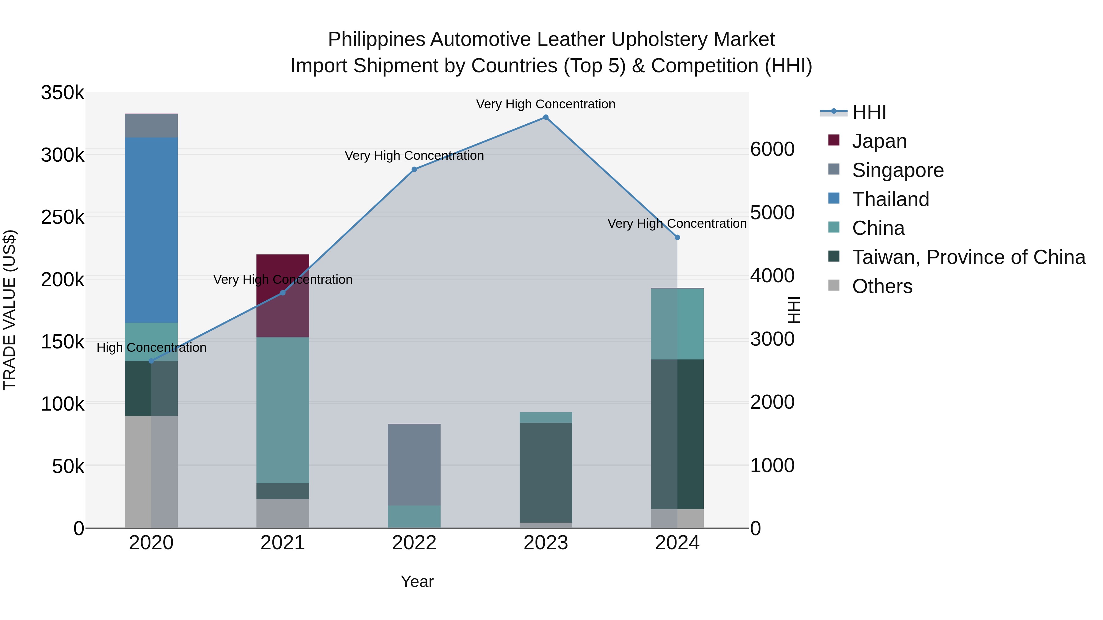 Philippines Automotive Leather Upholstery Market Top 5 Importing Countries and Market Competition (HHI) Analysis