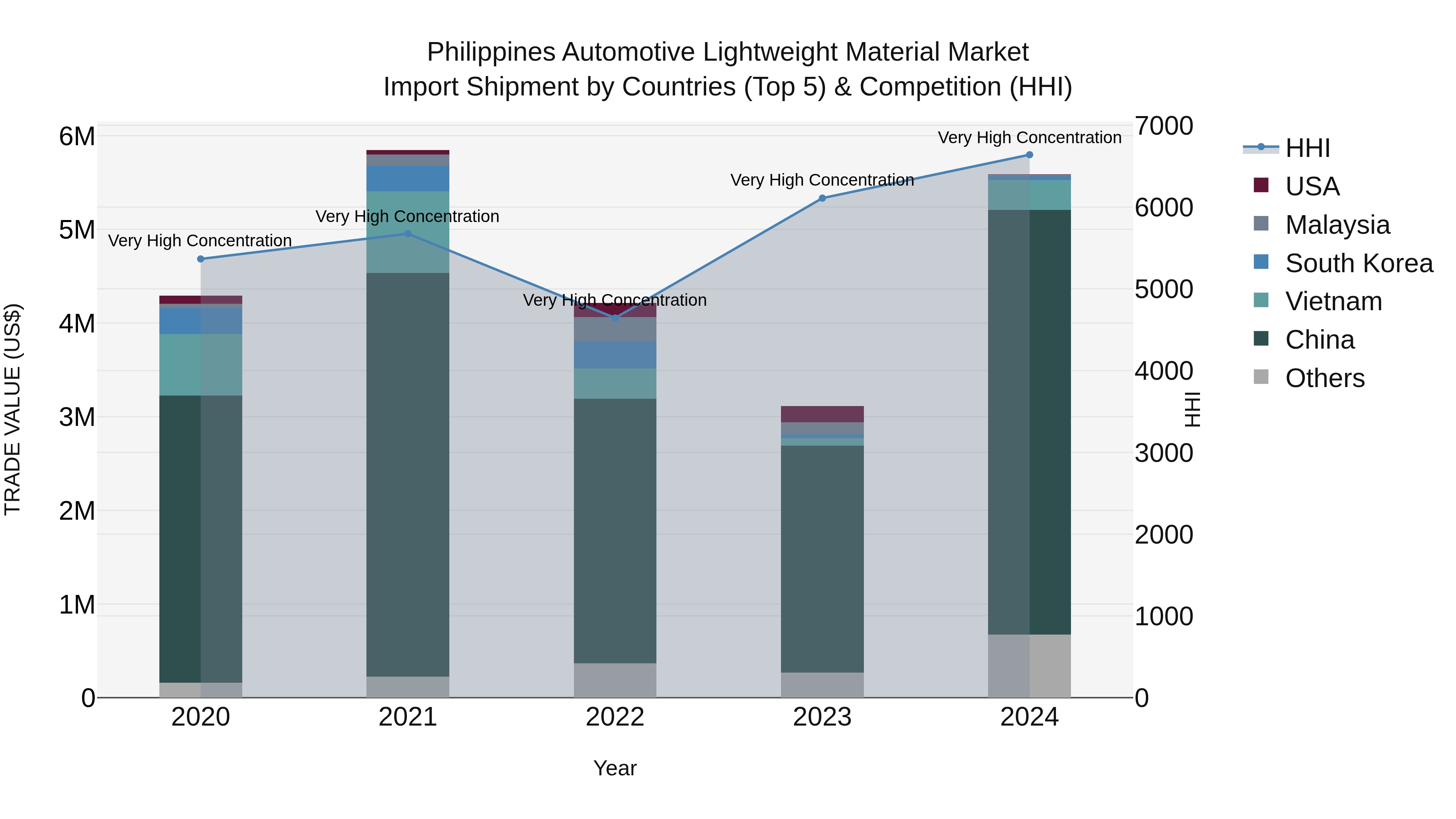 Philippines Automotive Lightweight Material Market Top 5 Importing Countries and Market Competition (HHI) Analysis