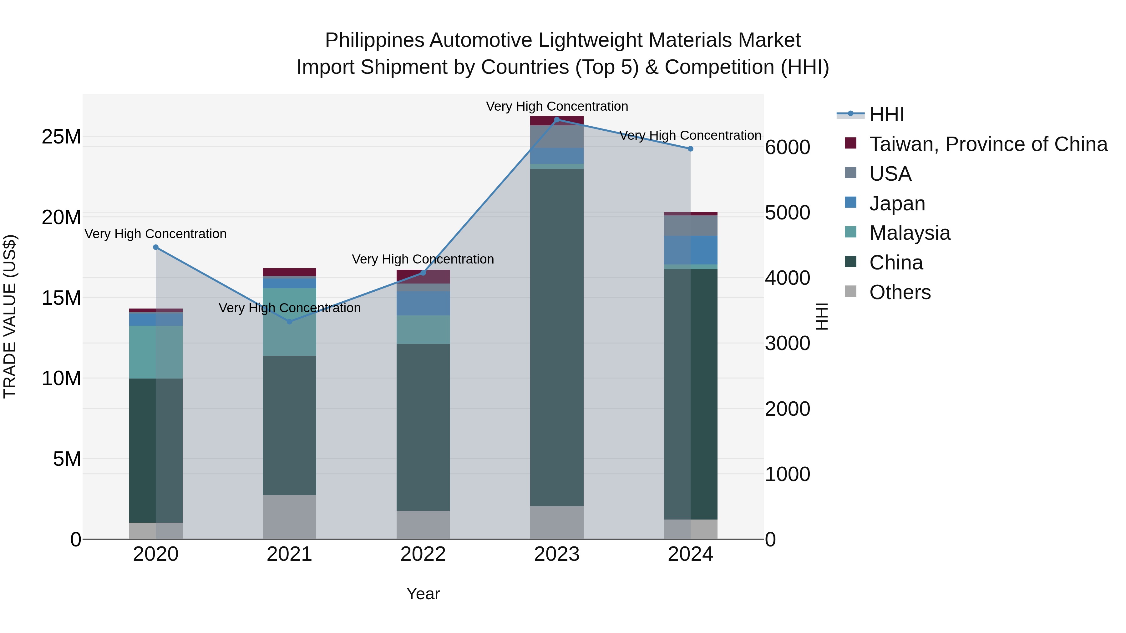 Philippines Automotive Lightweight Materials Market Top 5 Importing Countries and Market Competition (HHI) Analysis