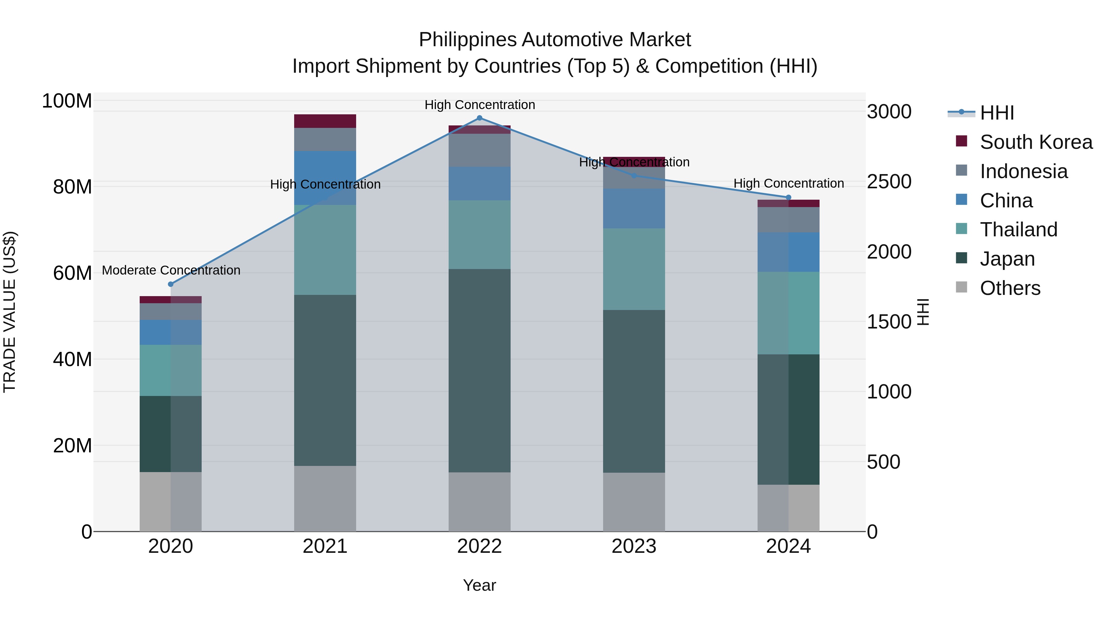 Philippines Automotive Market Top 5 Importing Countries and Market Competition (HHI) Analysis