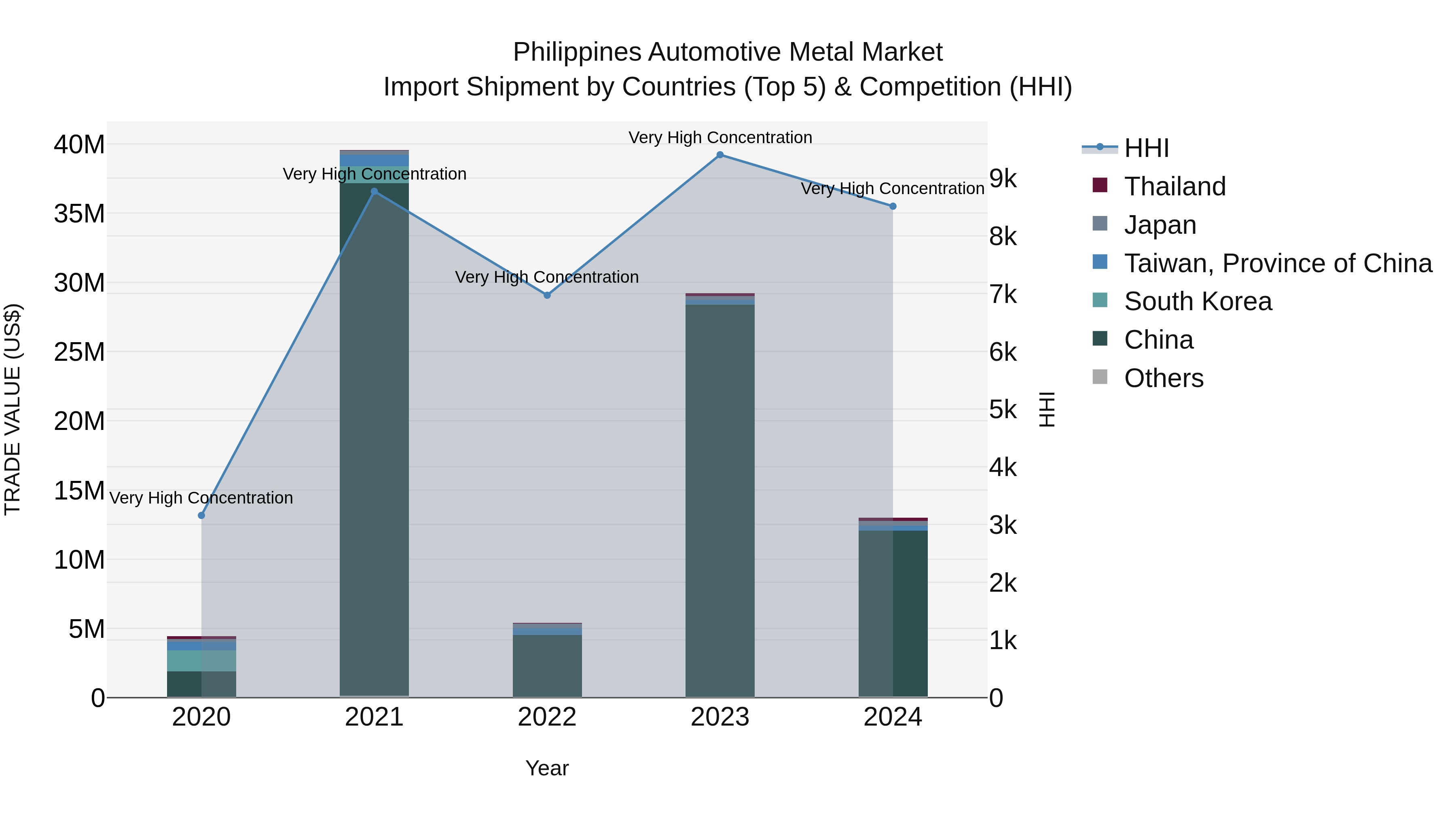 Philippines Automotive Metal Market Top 5 Importing Countries and Market Competition (HHI) Analysis