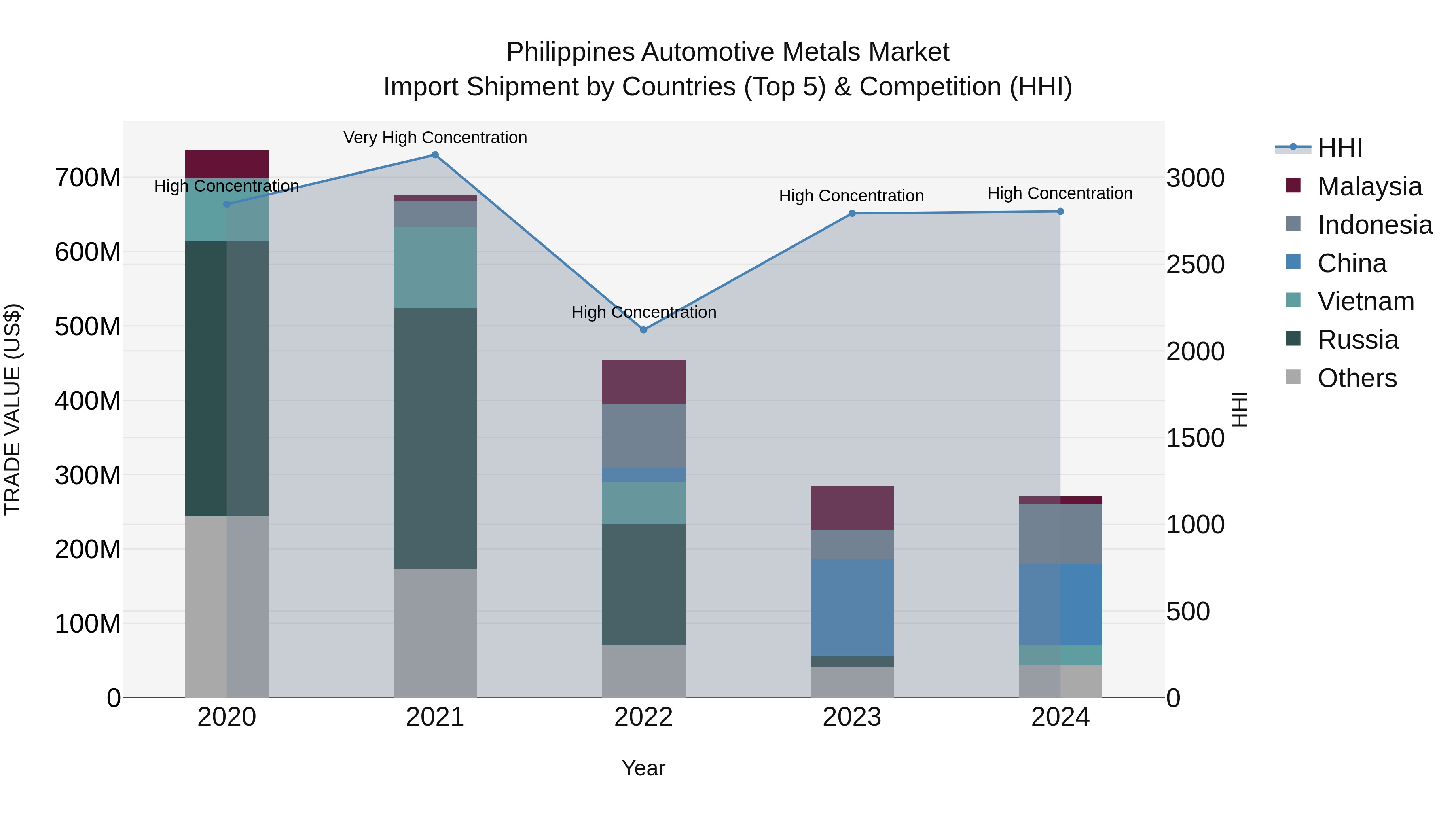 Philippines Automotive Metals Market Top 5 Importing Countries and Market Competition (HHI) Analysis