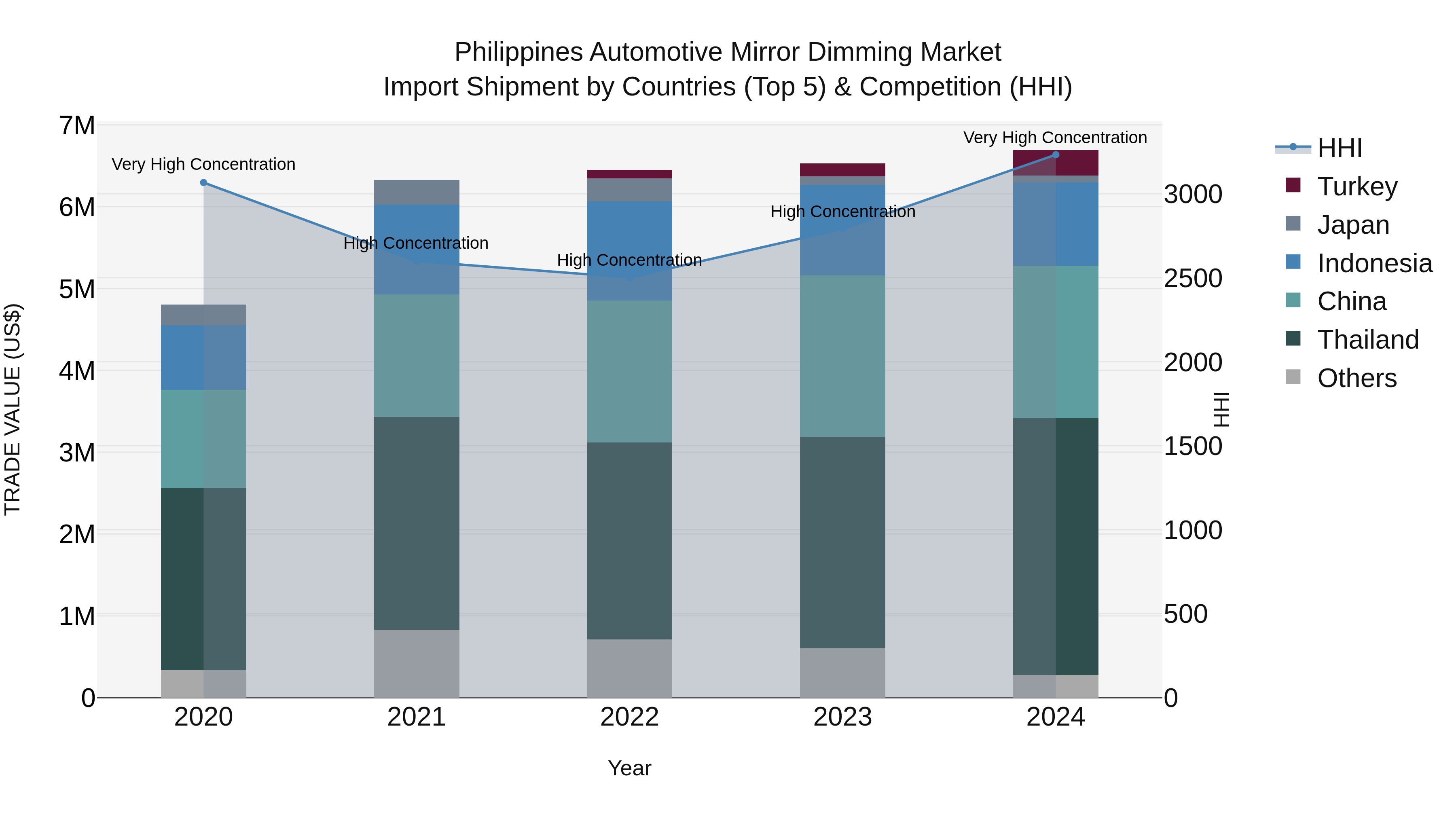 Philippines Automotive Mirror Dimming Market Top 5 Importing Countries and Market Competition (HHI) Analysis
