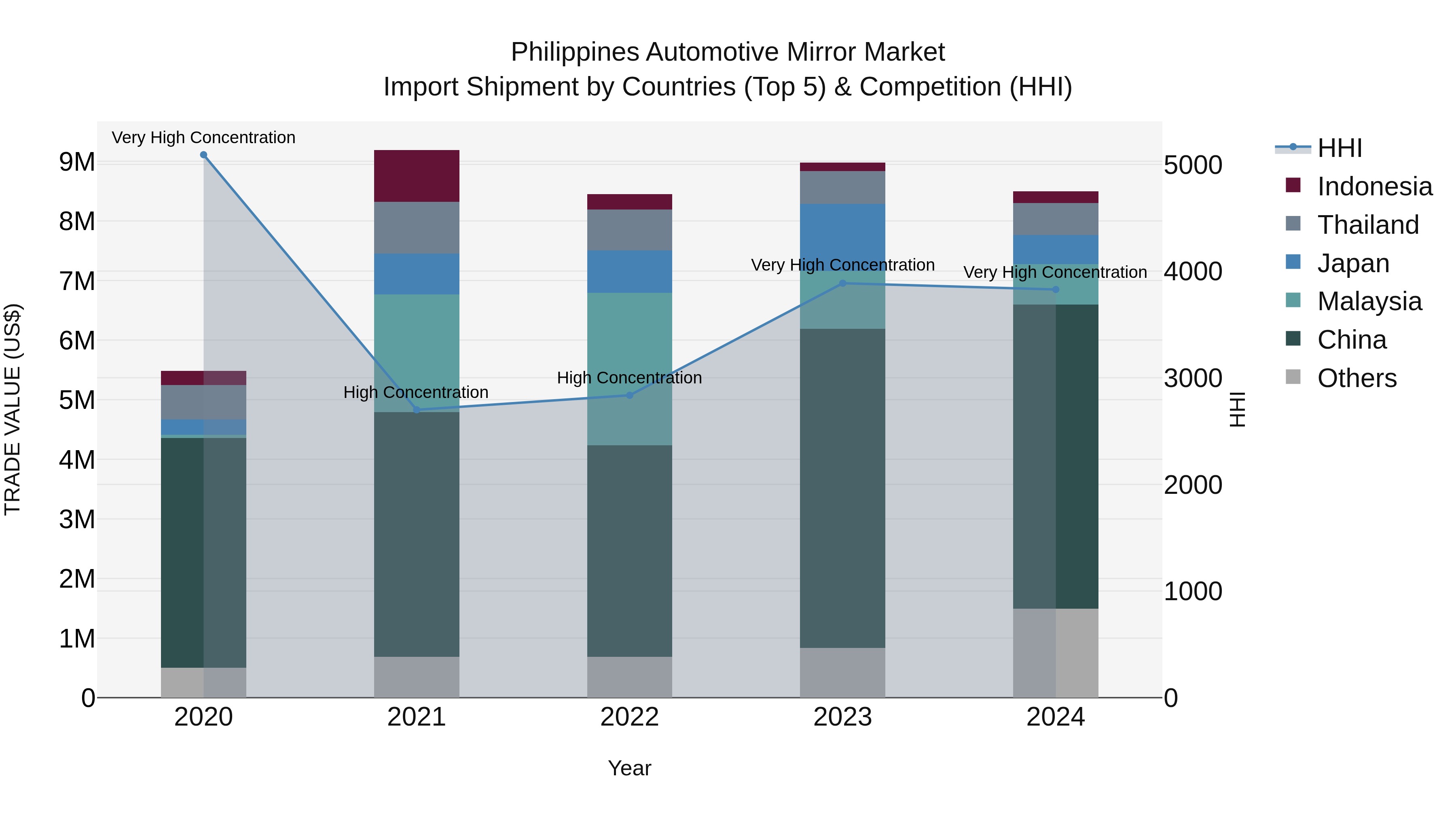 Philippines Automotive Mirror Market Top 5 Importing Countries and Market Competition (HHI) Analysis