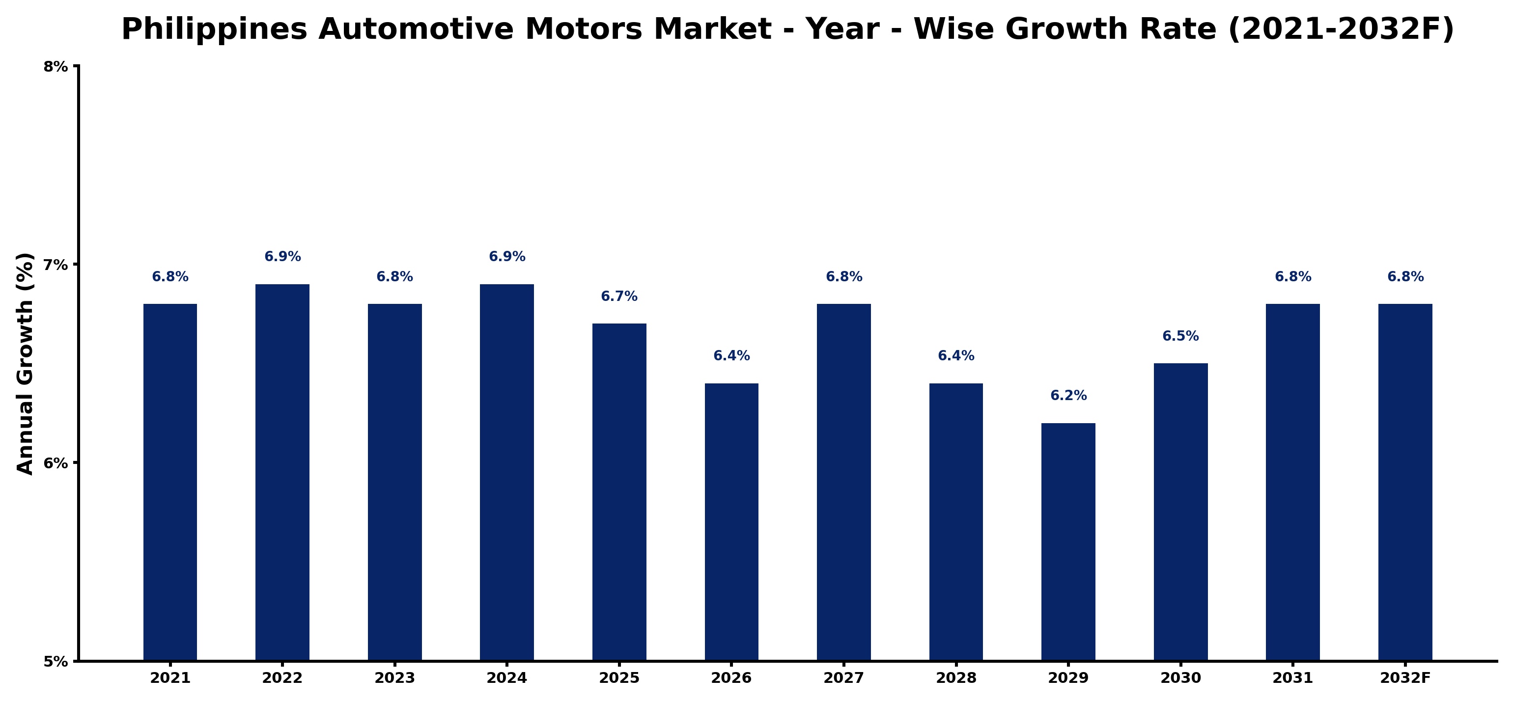 Philippines Automotive Motors Market Year-wise Growth Rate and Key Drivers