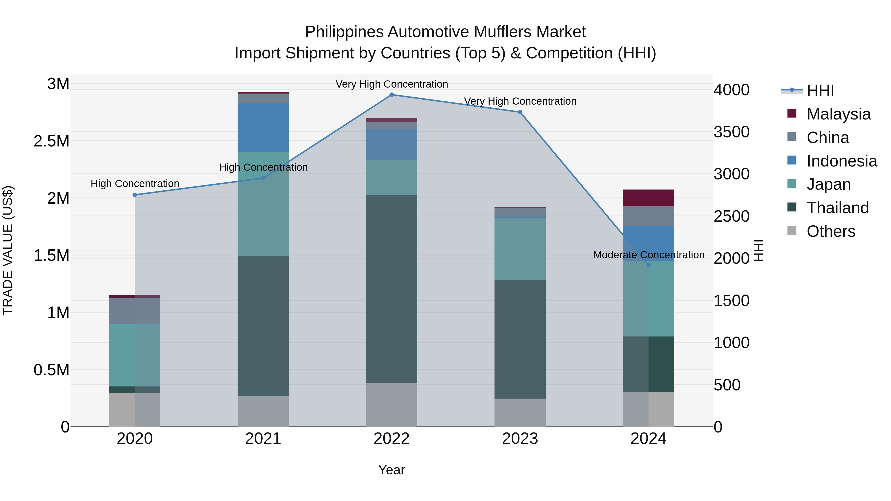 Philippines Automotive Mufflers Market Top 5 Importing Countries and Market Competition (HHI) Analysis
