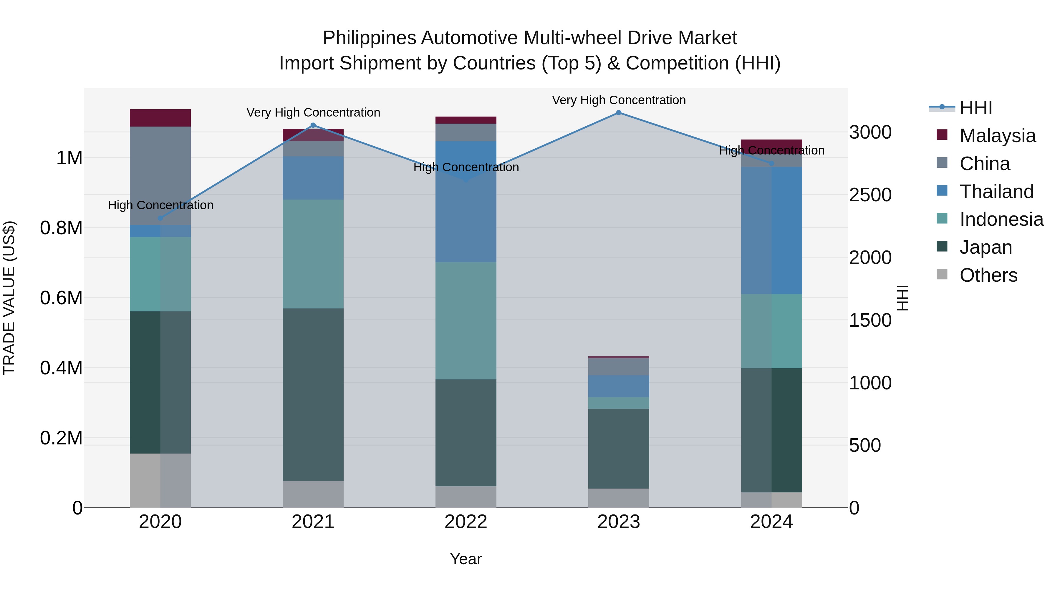 Philippines Automotive Multi Wheel Drive Market Top 5 Importing Countries and Market Competition (HHI) Analysis