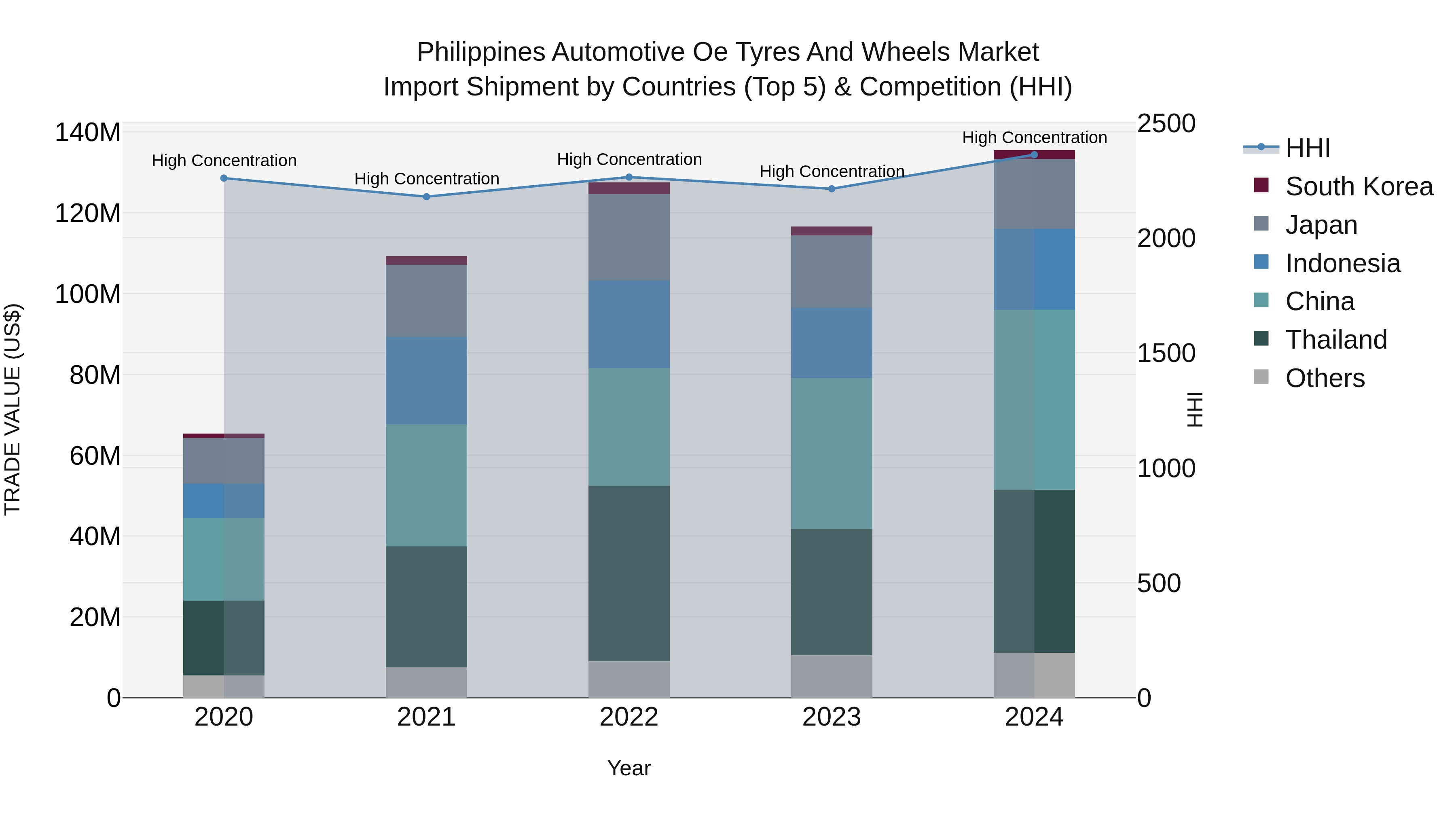 Philippines Automotive Oe Tyres And Wheels Market Top 5 Importing Countries and Market Competition (HHI) Analysis