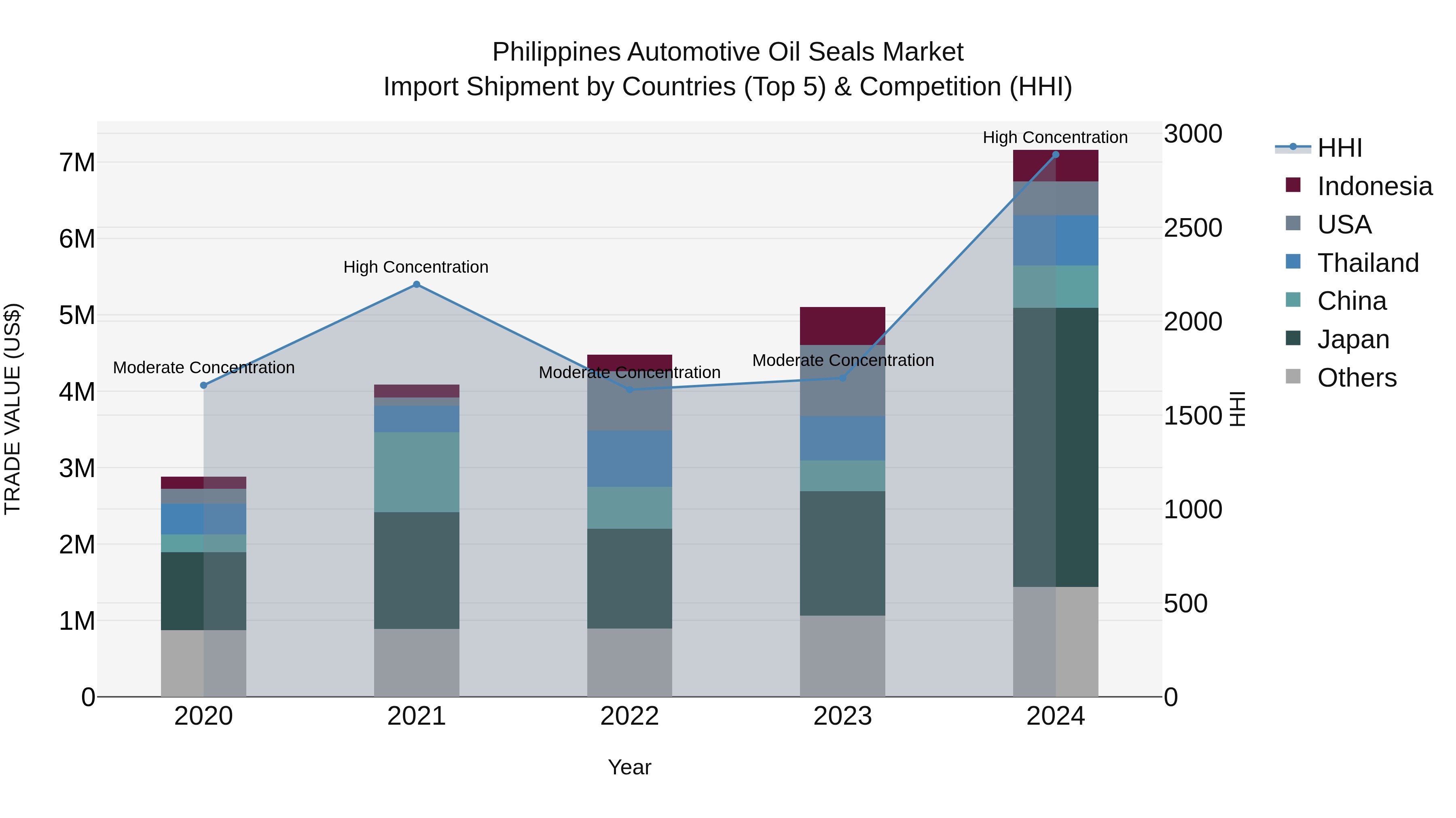 Philippines Automotive Oil Seals Market Top 5 Importing Countries and Market Competition (HHI) Analysis