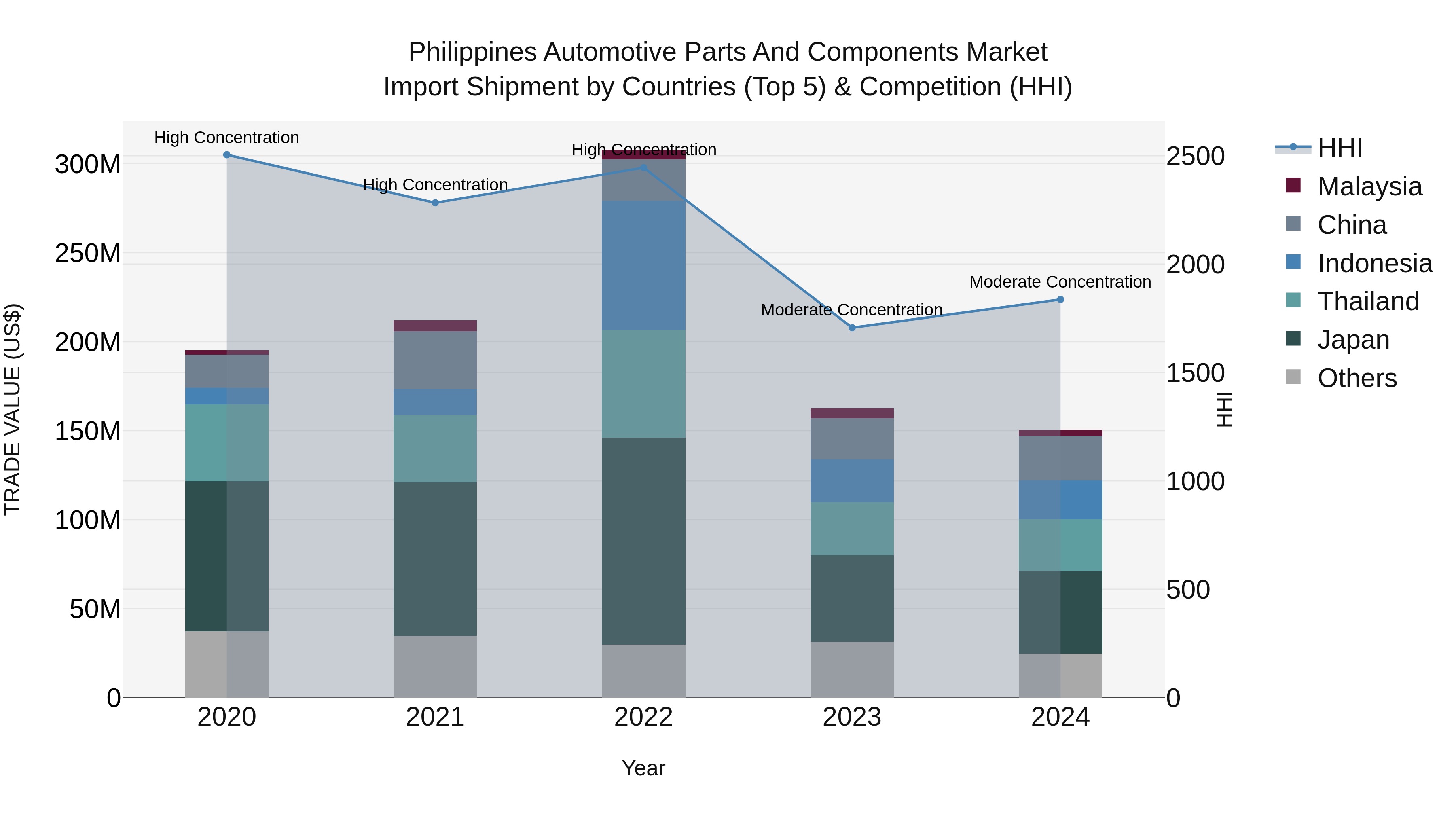 Philippines Automotive Parts And Components Market Top 5 Importing Countries and Market Competition (HHI) Analysis