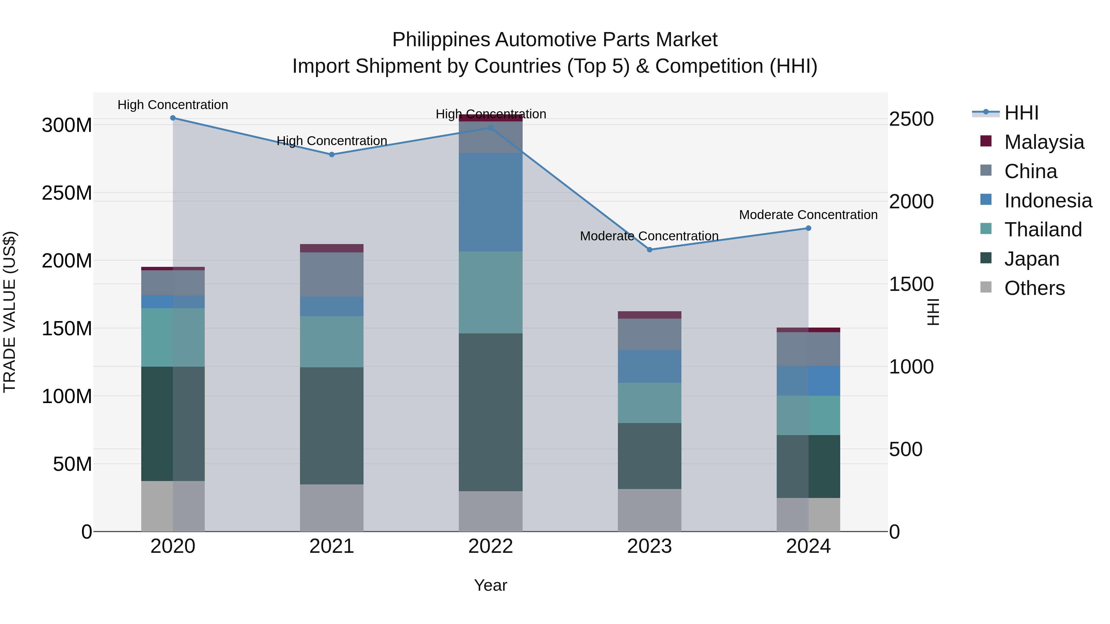 Philippines Automotive Parts Market Top 5 Importing Countries and Market Competition (HHI) Analysis