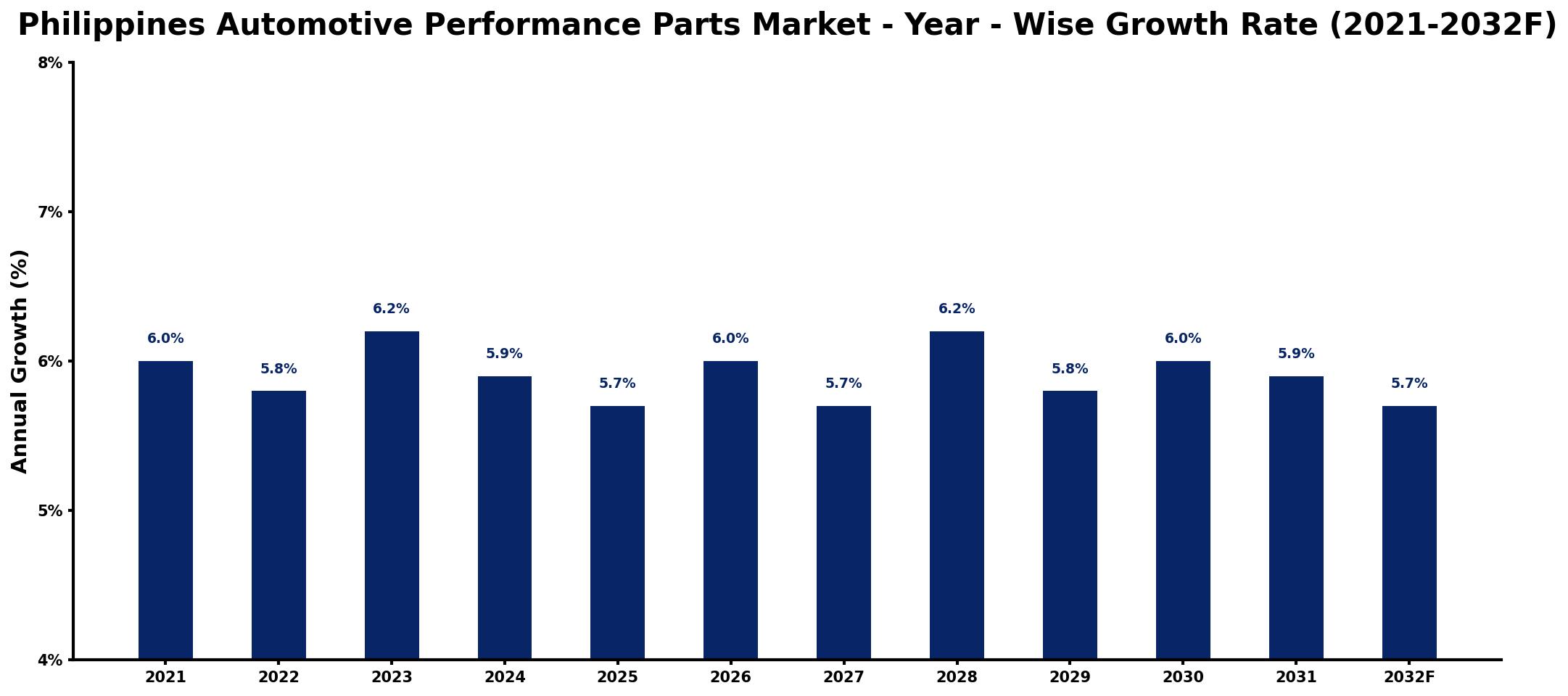 Philippines Automotive Performance Parts Market Year-wise Growth Rate and Key Drivers