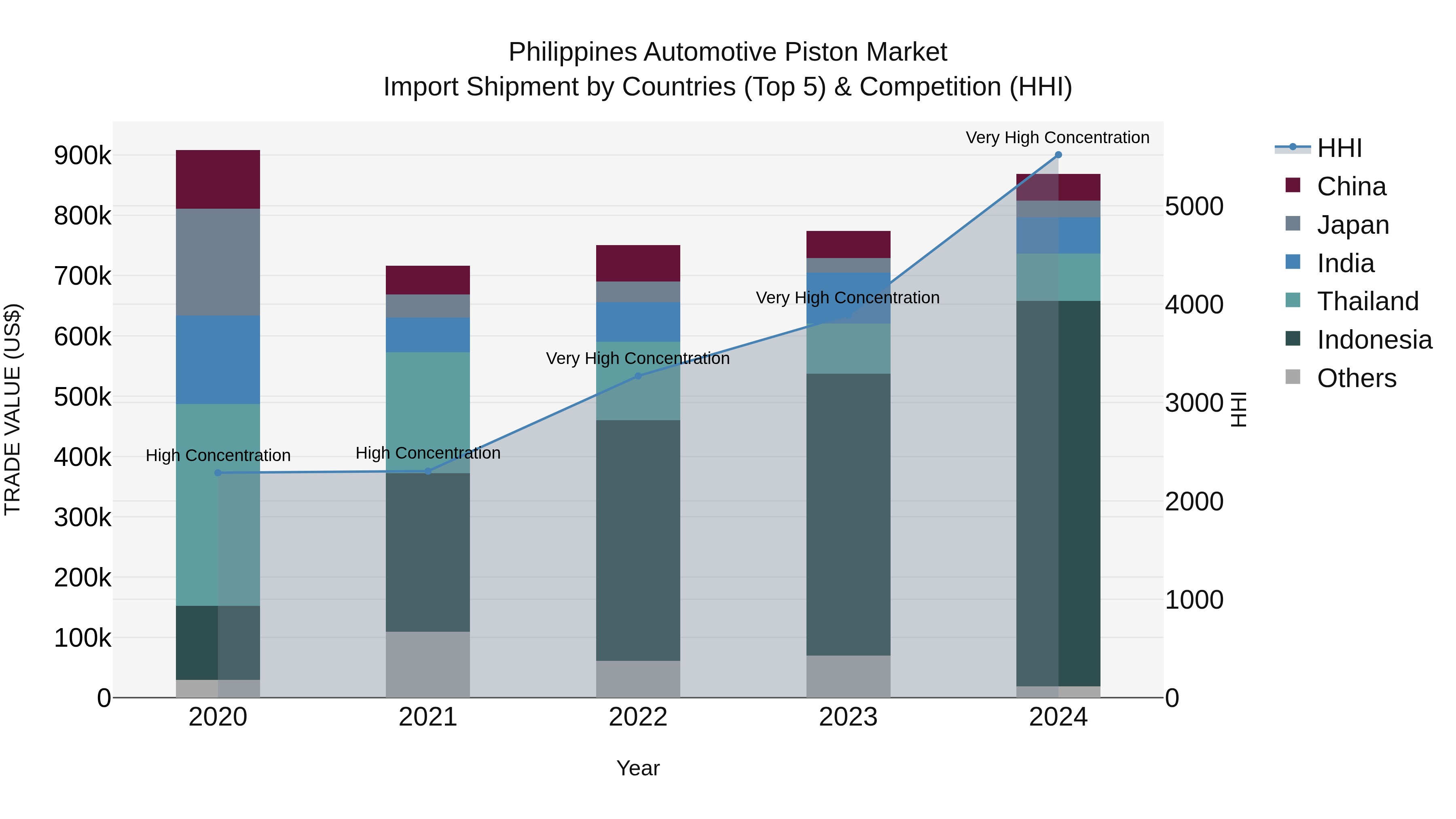 Philippines Automotive Piston Market Top 5 Importing Countries and Market Competition (HHI) Analysis