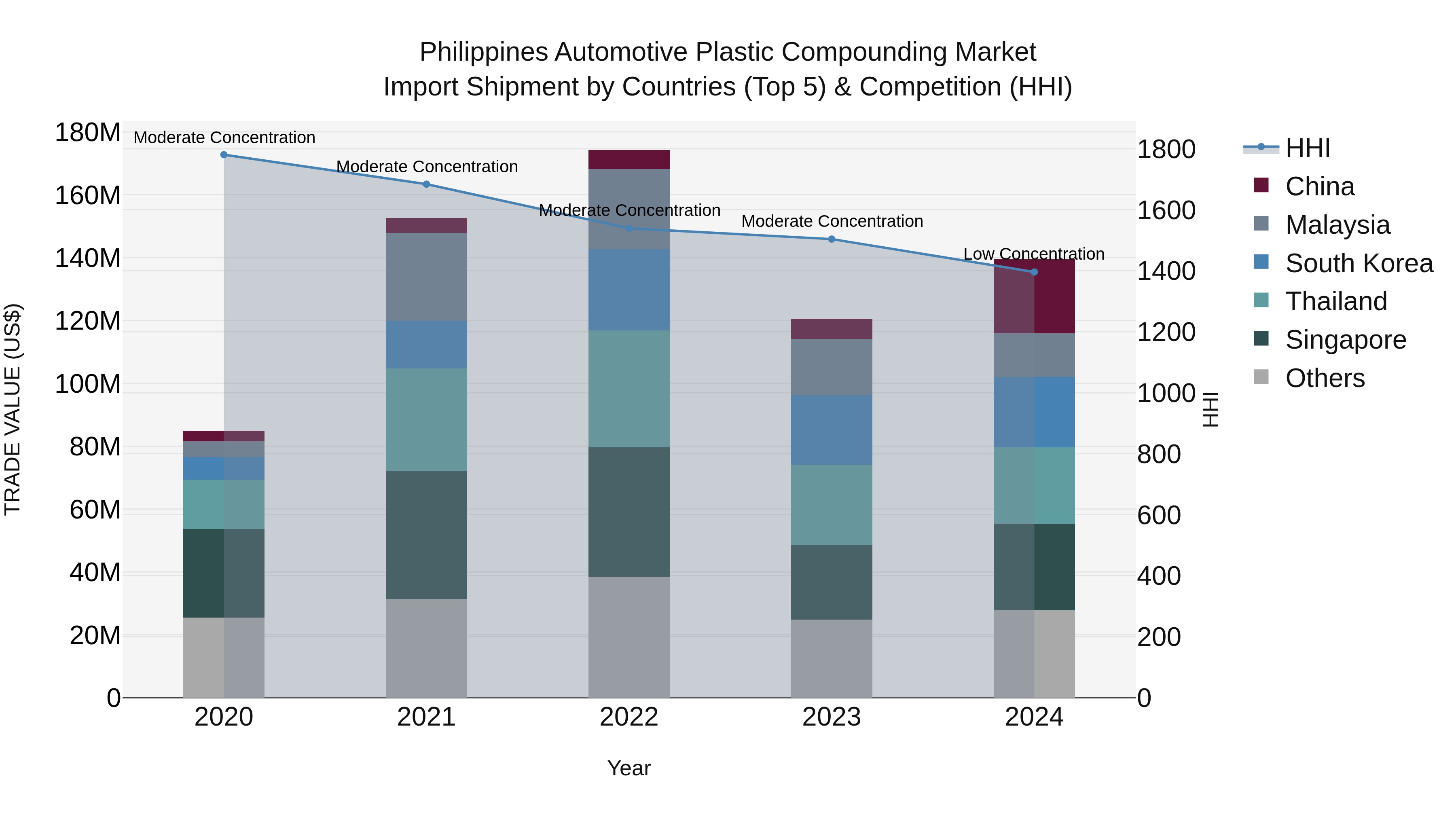 Philippines Automotive Plastic Compounding Market Top 5 Importing Countries and Market Competition (HHI) Analysis