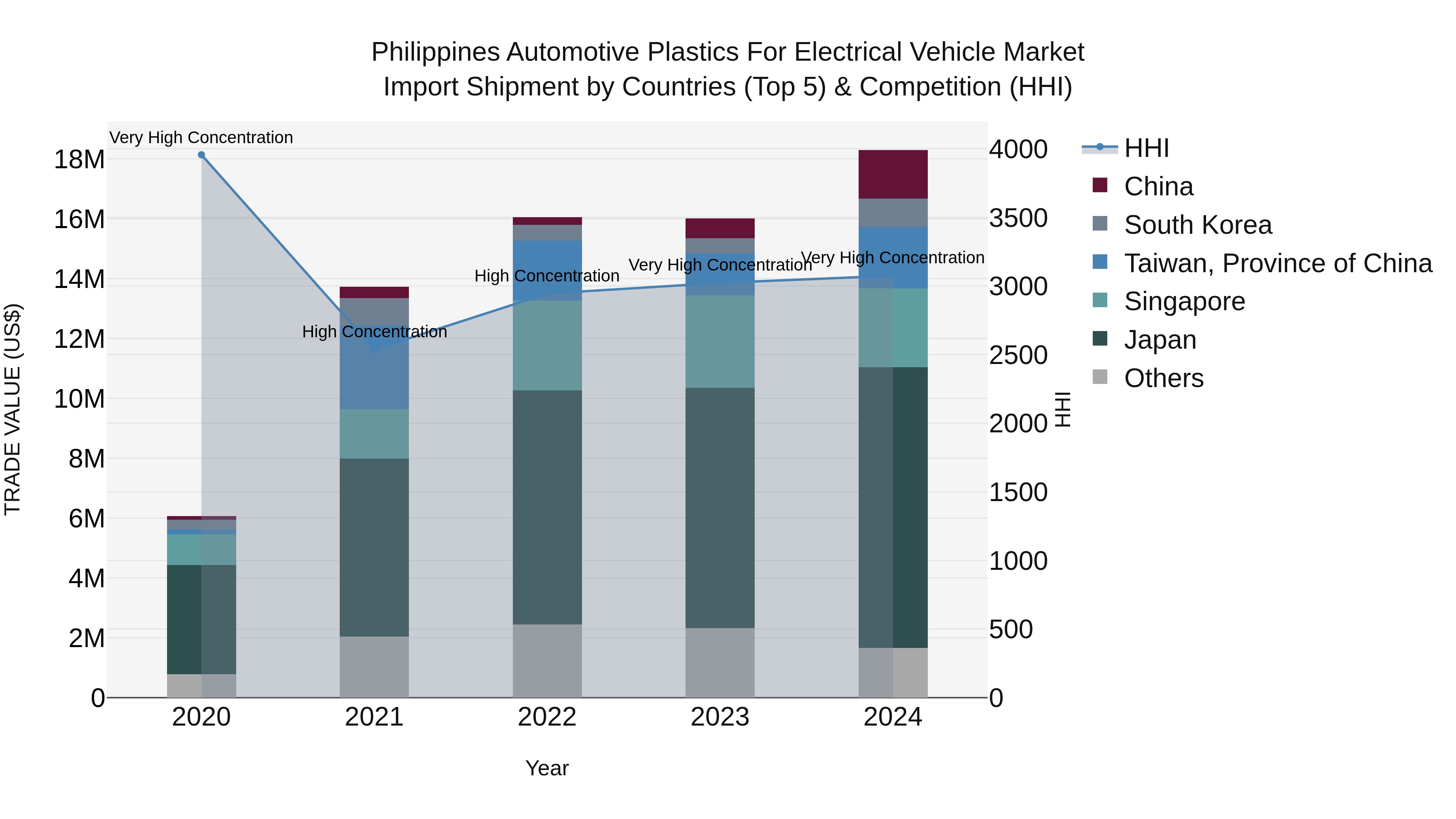 Philippines Automotive Plastics For Electrical Vehicle Market Top 5 Importing Countries and Market Competition (HHI) Analysis