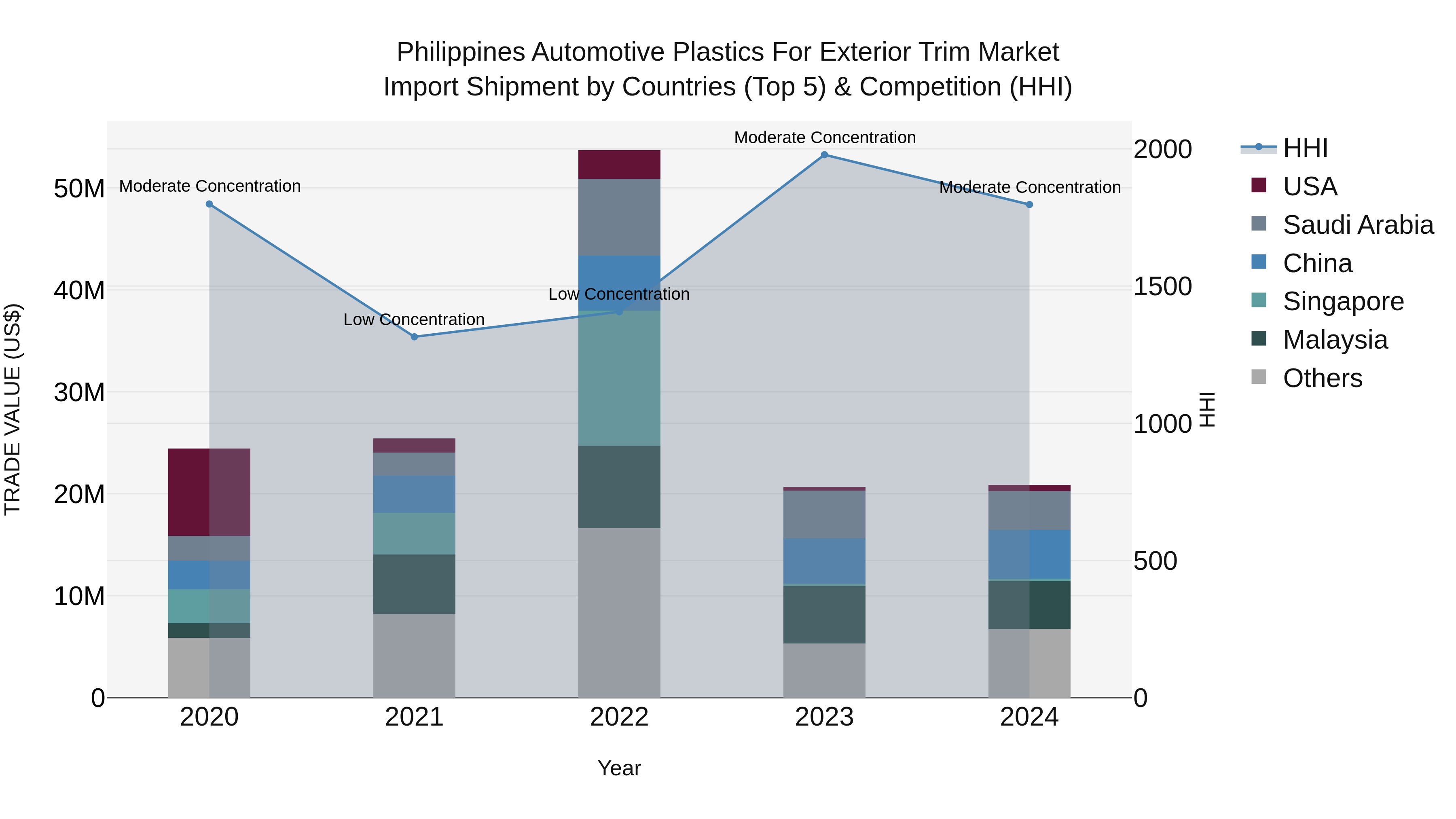 Philippines Automotive Plastics For Exterior Trim Market Top 5 Importing Countries and Market Competition (HHI) Analysis