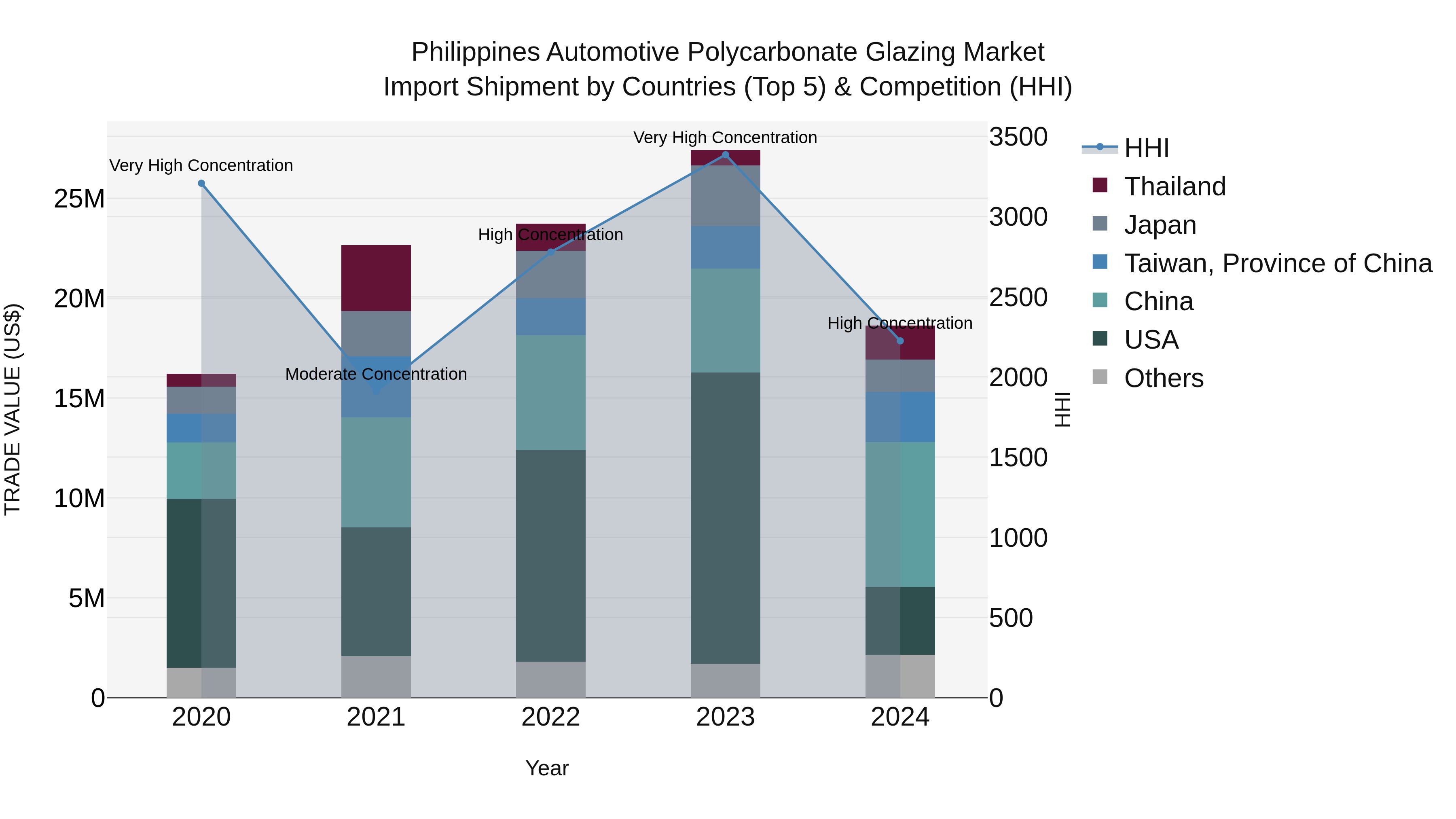 Philippines Automotive Polycarbonate Glazing Market Top 5 Importing Countries and Market Competition (HHI) Analysis