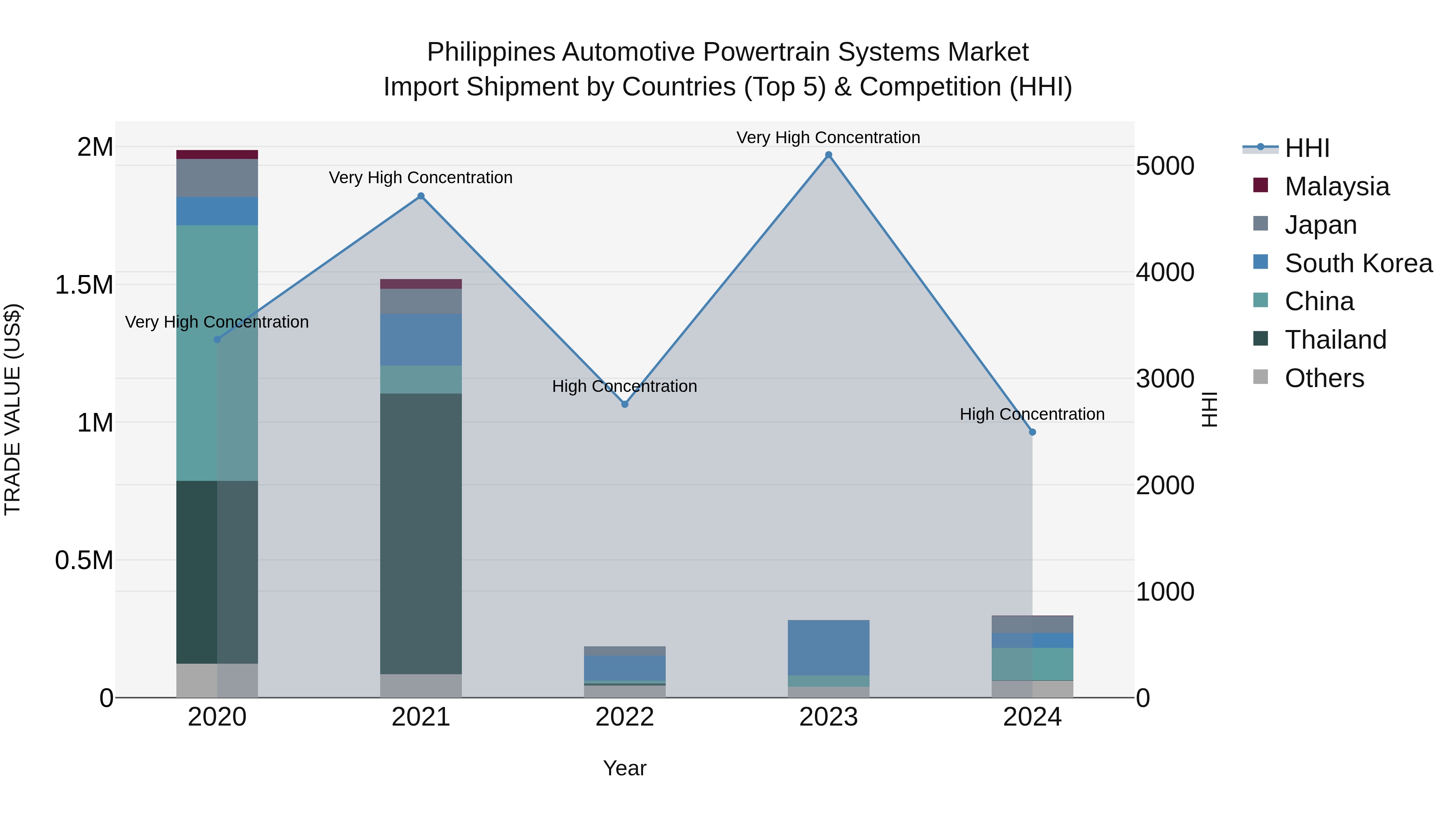 Philippines Automotive Powertrain Systems Market Top 5 Importing Countries and Market Competition (HHI) Analysis