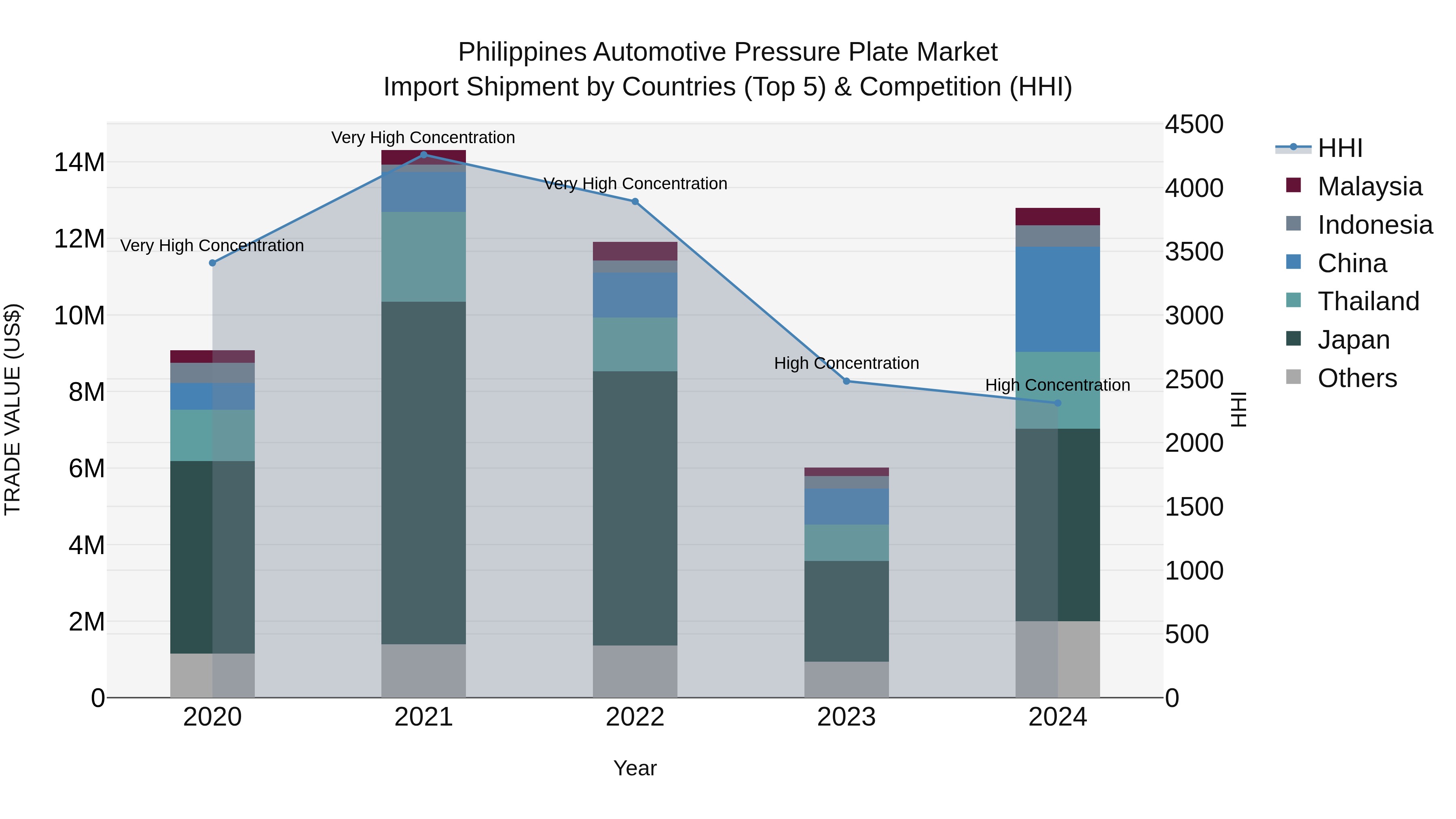 Philippines Automotive Pressure Plate Market Top 5 Importing Countries and Market Competition (HHI) Analysis
