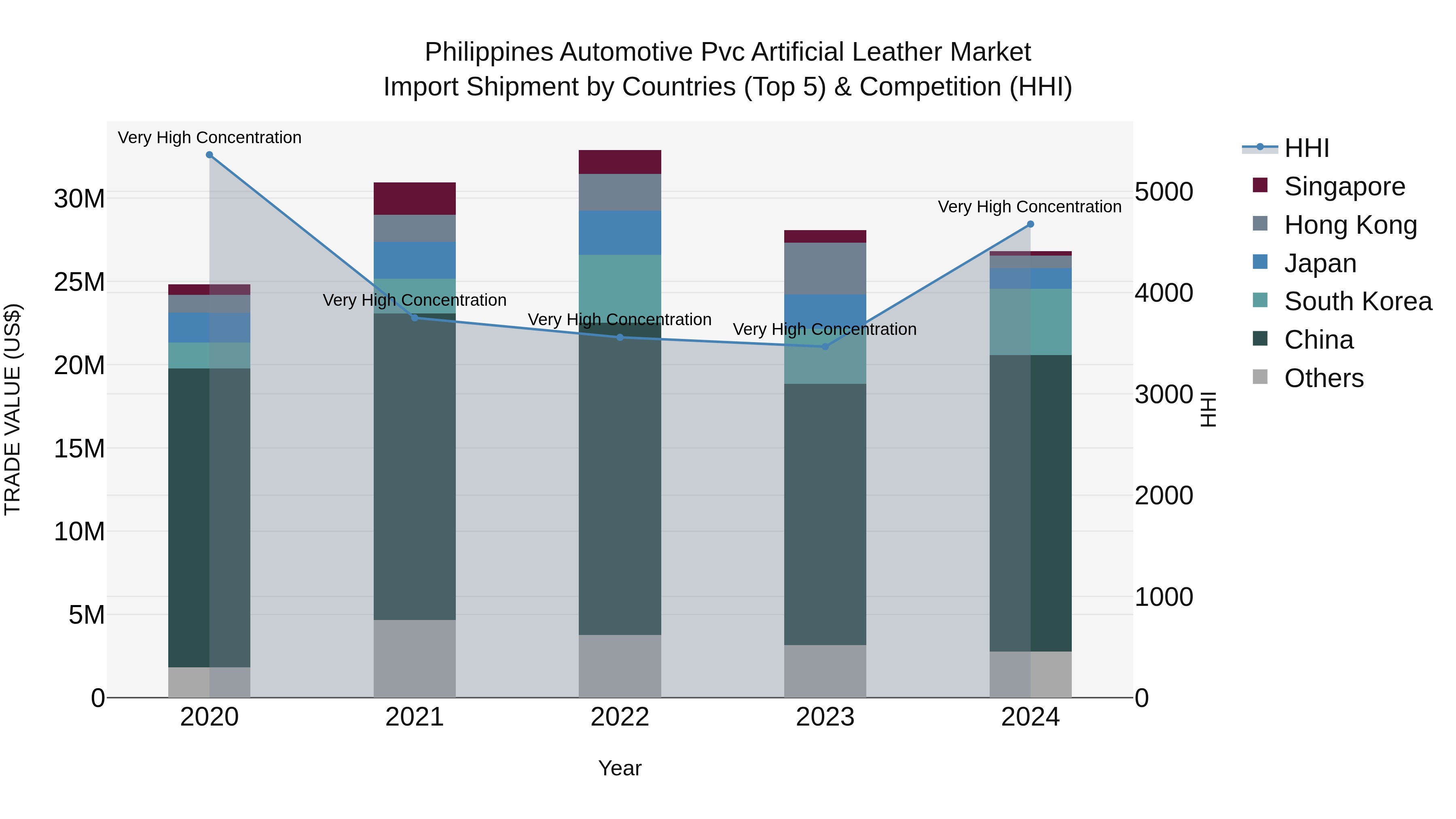 Philippines Automotive Pvc Artificial Leather Market Top 5 Importing Countries and Market Competition (HHI) Analysis
