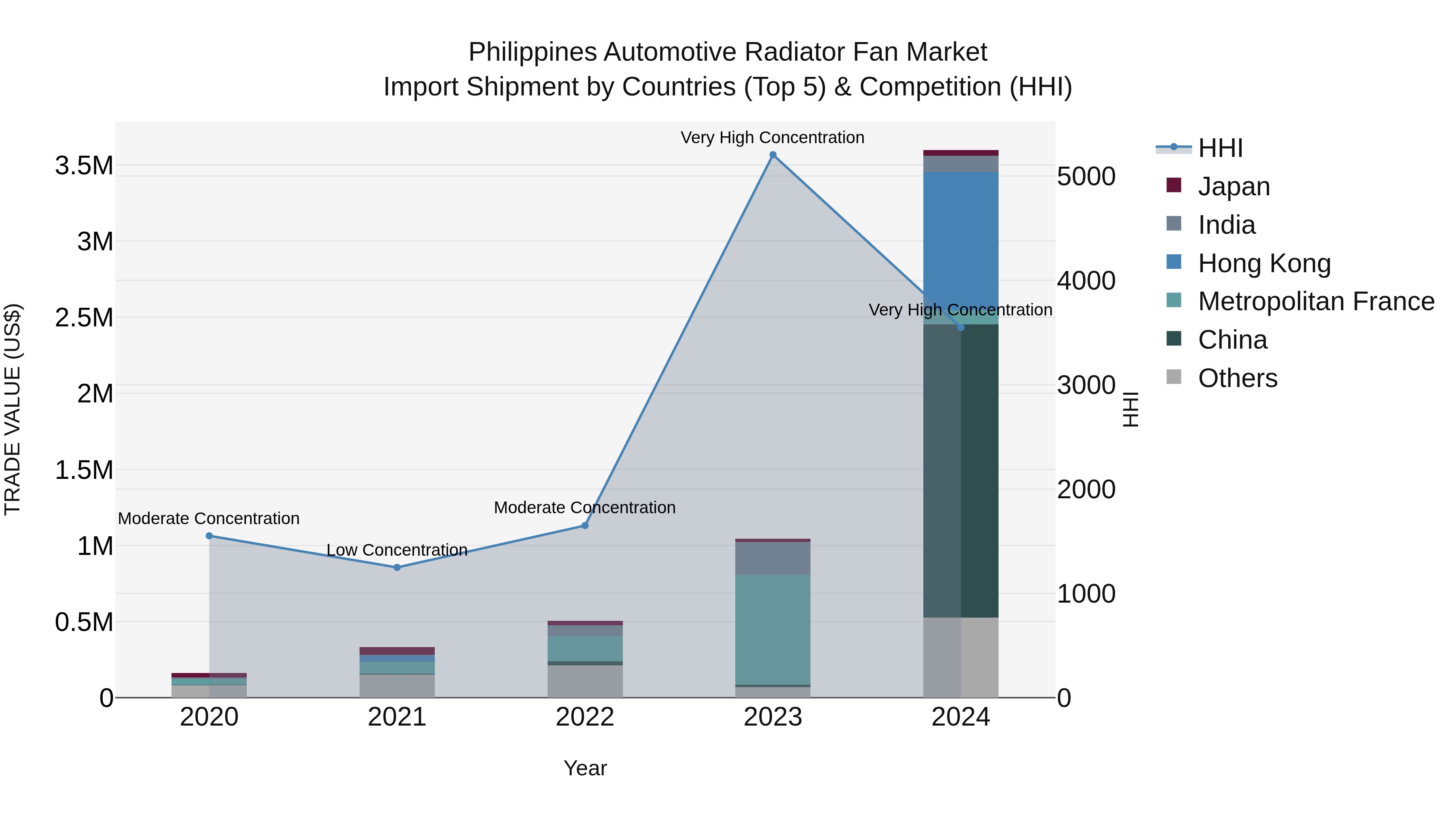 Philippines Automotive Radiator Fan Market Top 5 Importing Countries and Market Competition (HHI) Analysis