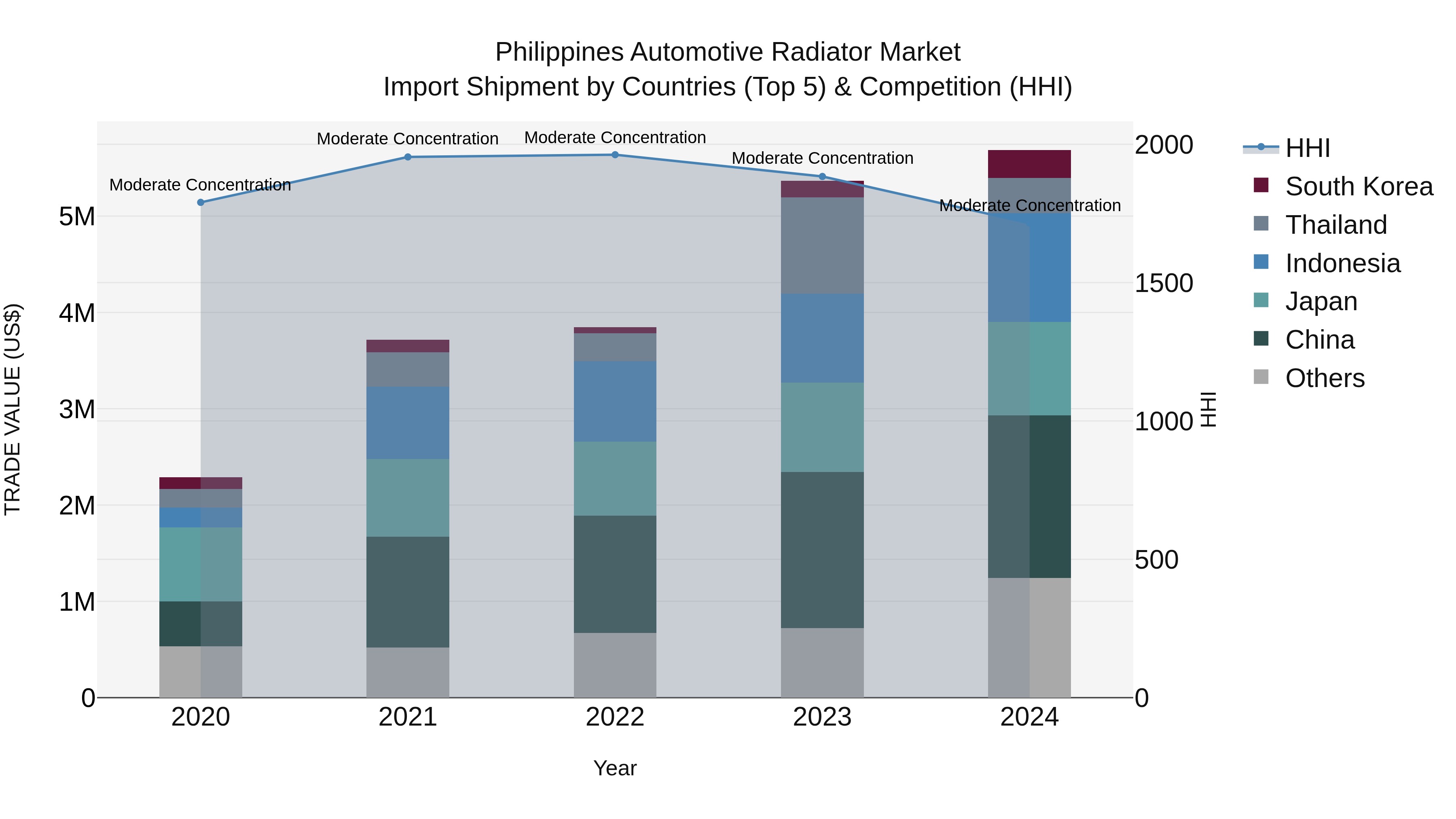 Philippines Automotive Radiator Market Top 5 Importing Countries and Market Competition (HHI) Analysis