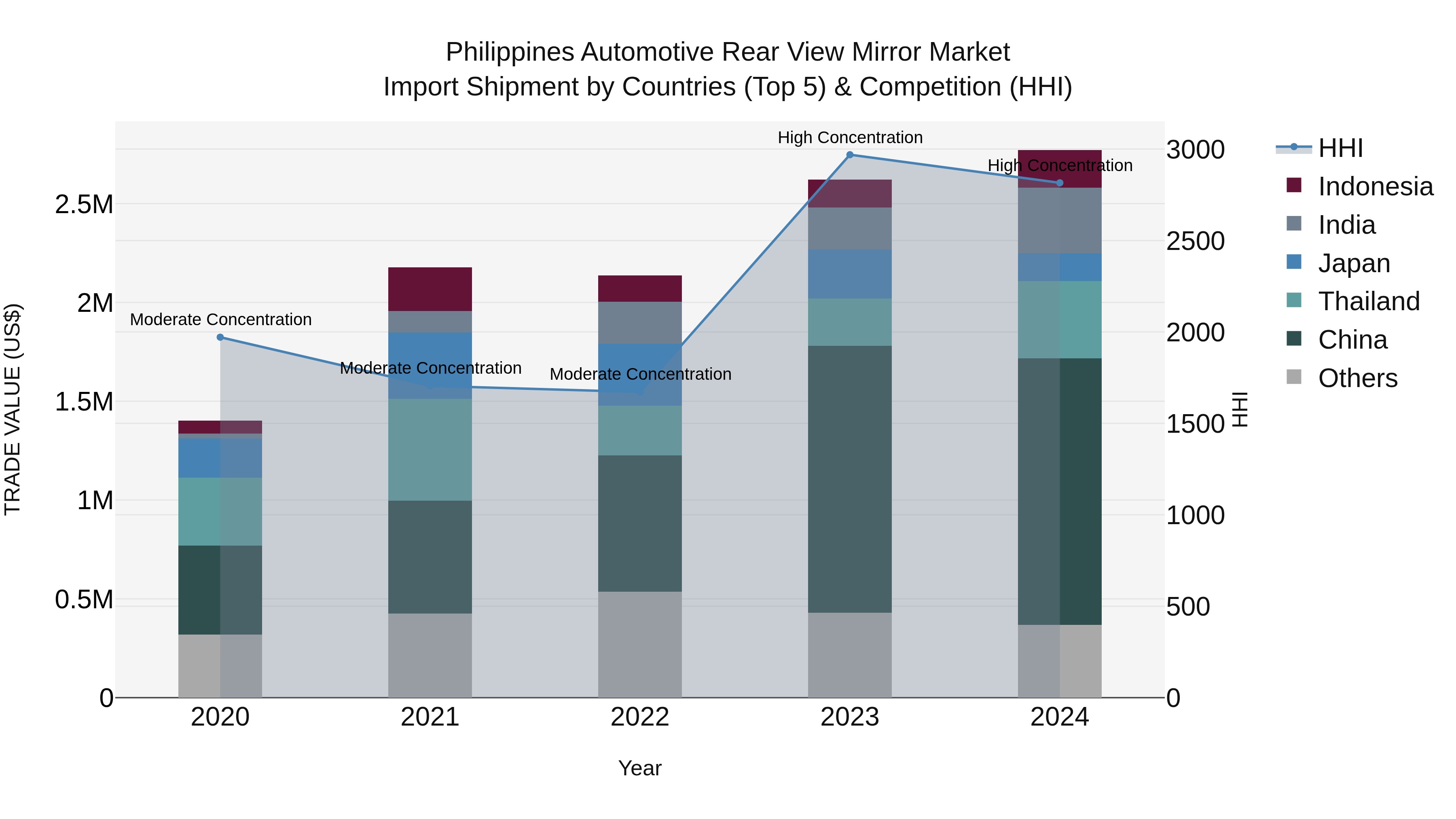 Philippines Automotive Rear View Mirror Market Top 5 Importing Countries and Market Competition (HHI) Analysis