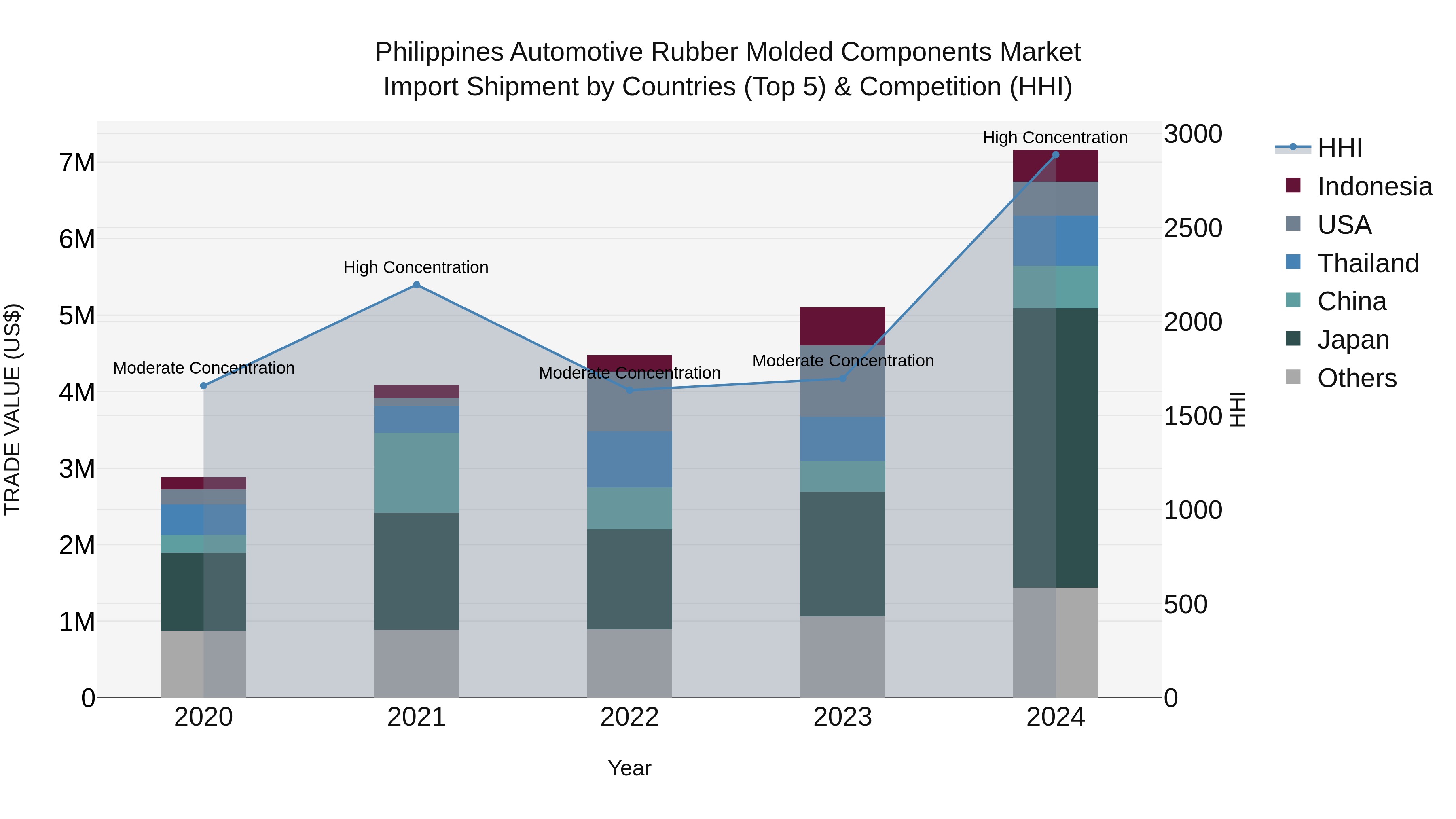 Philippines Automotive Rubber Molded Components Market Top 5 Importing Countries and Market Competition (HHI) Analysis