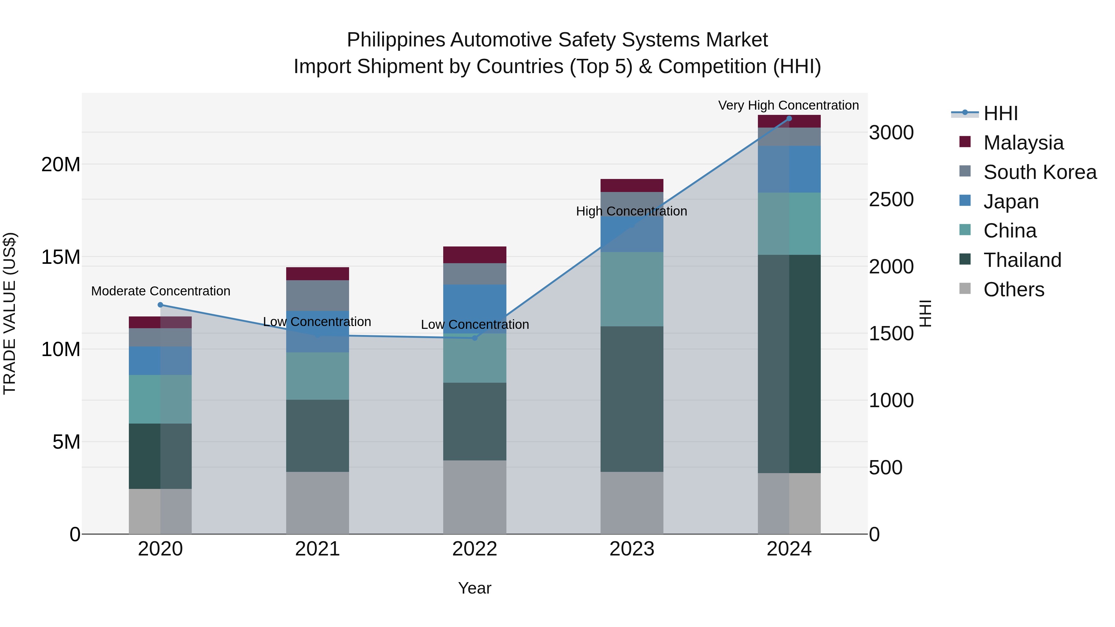 Philippines Automotive Safety Systems Market Top 5 Importing Countries and Market Competition (HHI) Analysis
