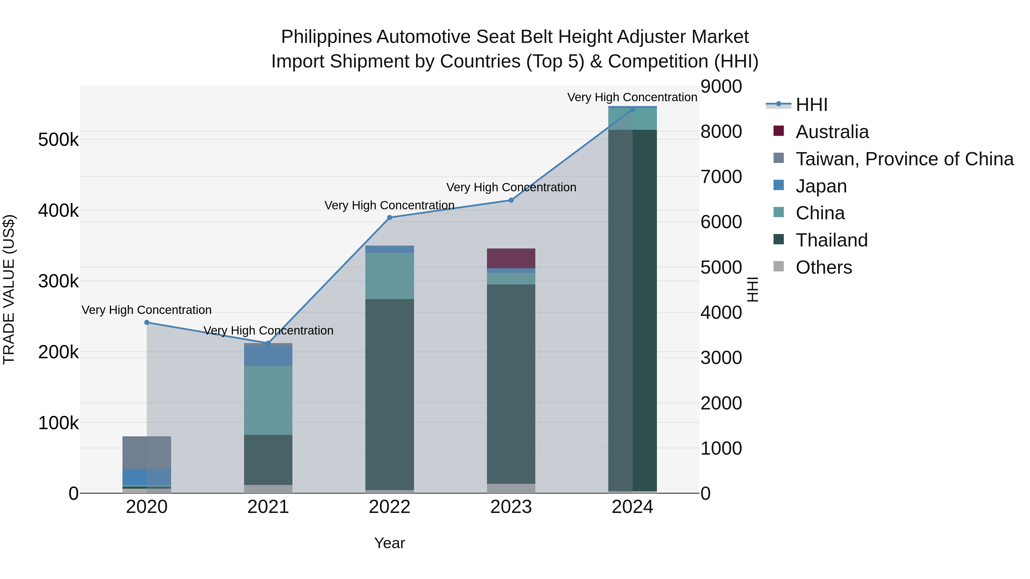 Philippines Automotive Seat Belt Height Adjuster Market Top 5 Importing Countries and Market Competition (HHI) Analysis
