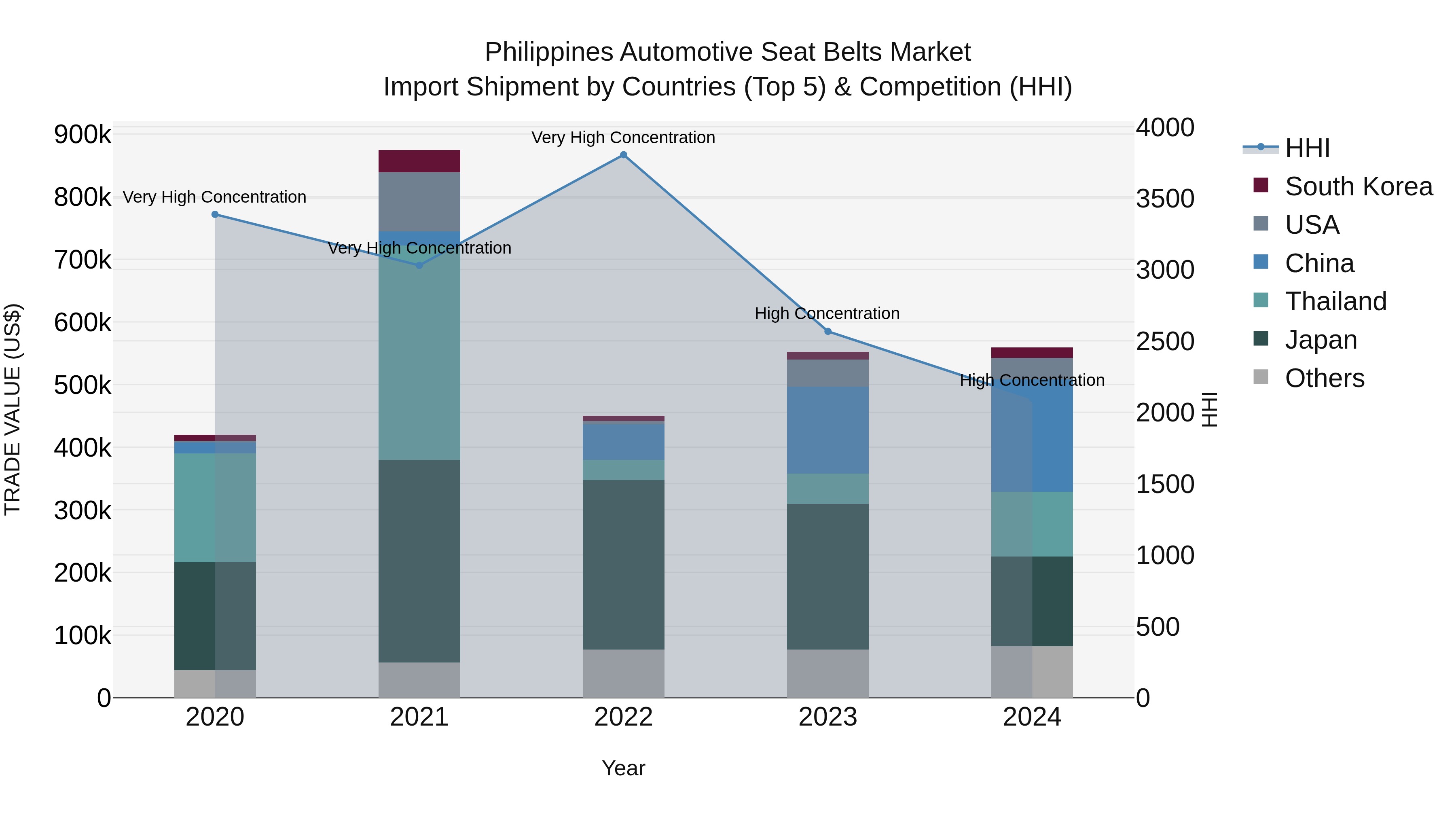 Philippines Automotive Seat Belts Market Top 5 Importing Countries and Market Competition (HHI) Analysis
