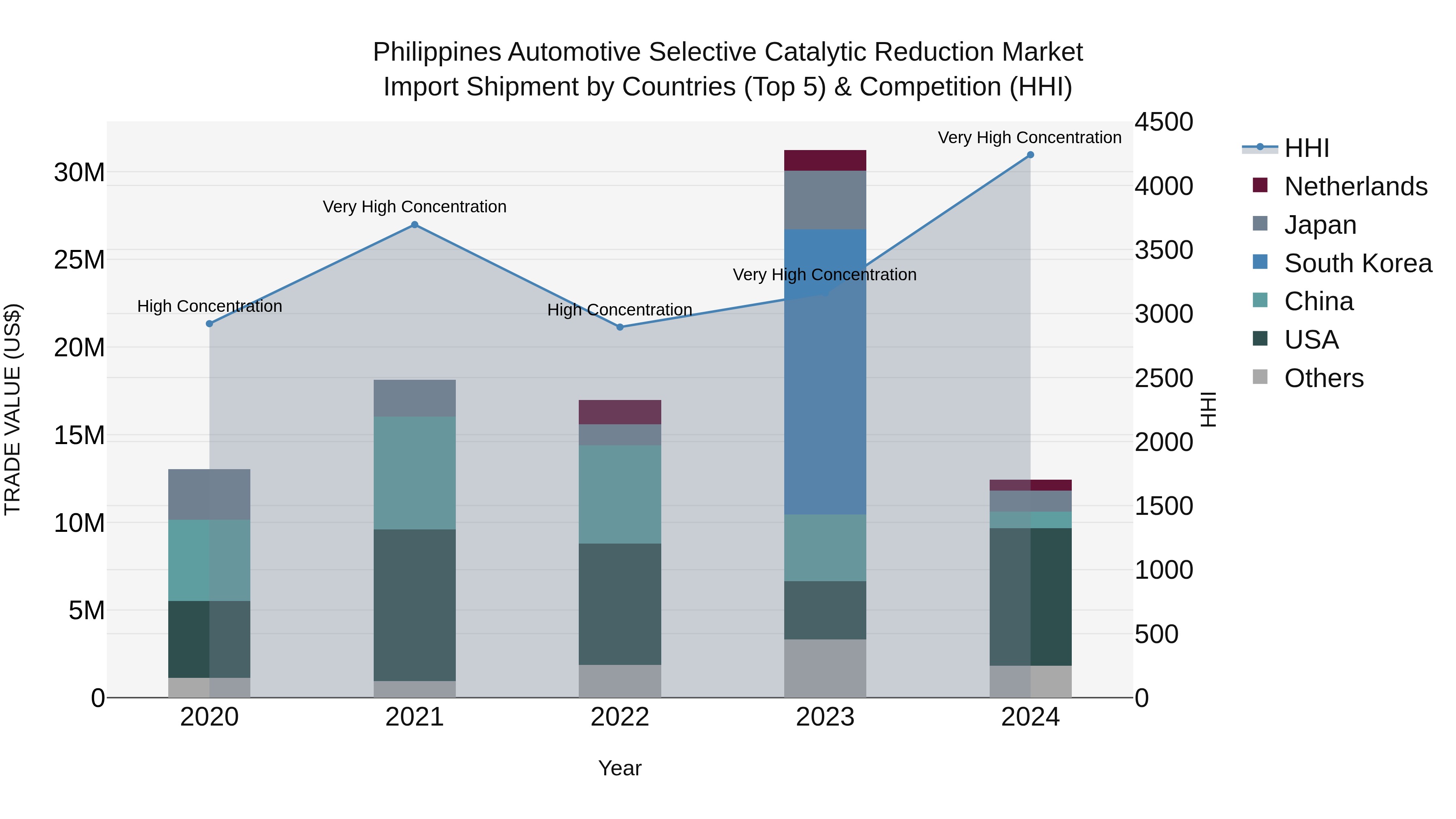 Philippines Automotive Selective Catalytic Reduction Market Top 5 Importing Countries and Market Competition (HHI) Analysis