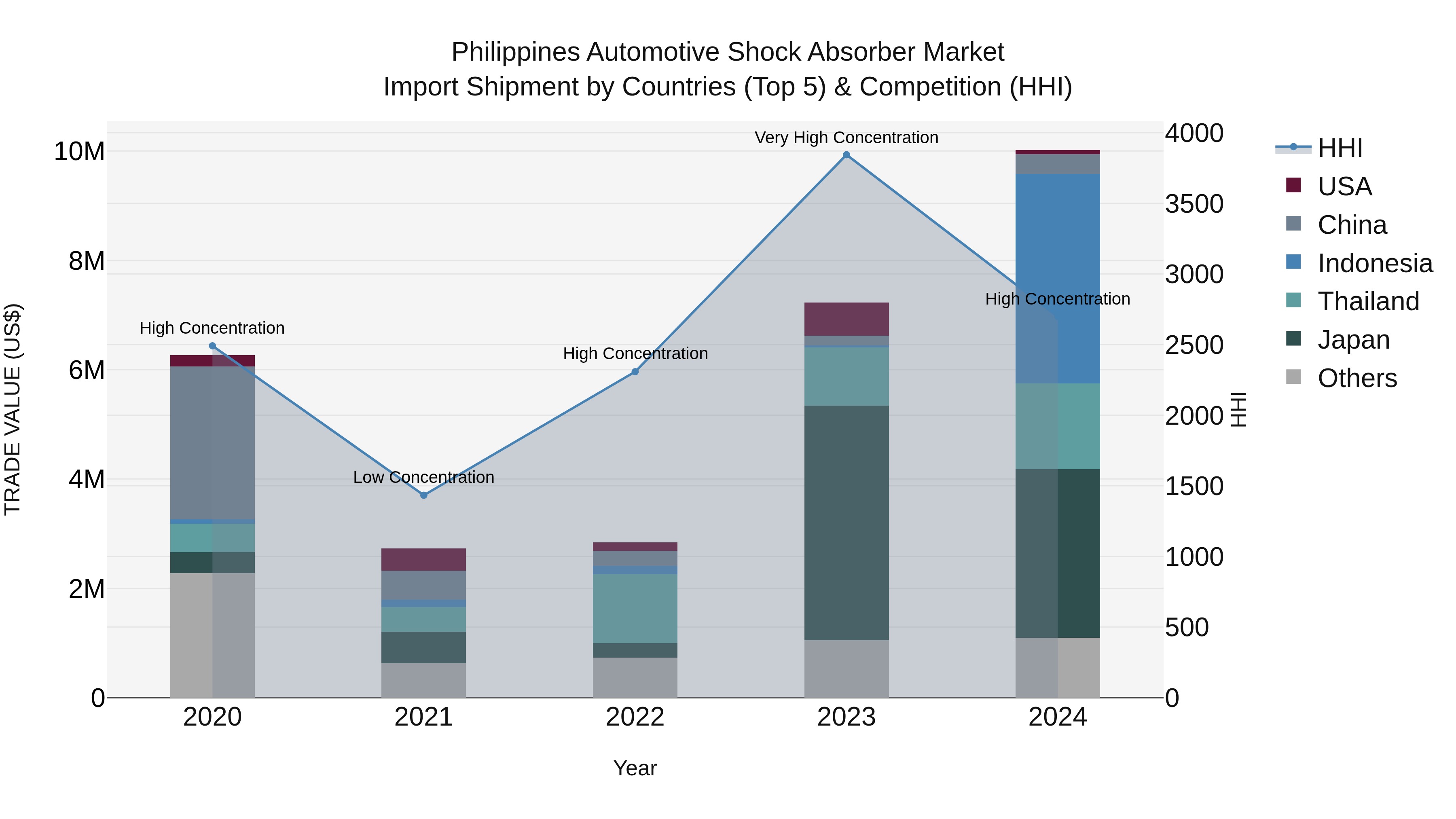 Philippines Automotive Shock Absorber Market Top 5 Importing Countries and Market Competition (HHI) Analysis