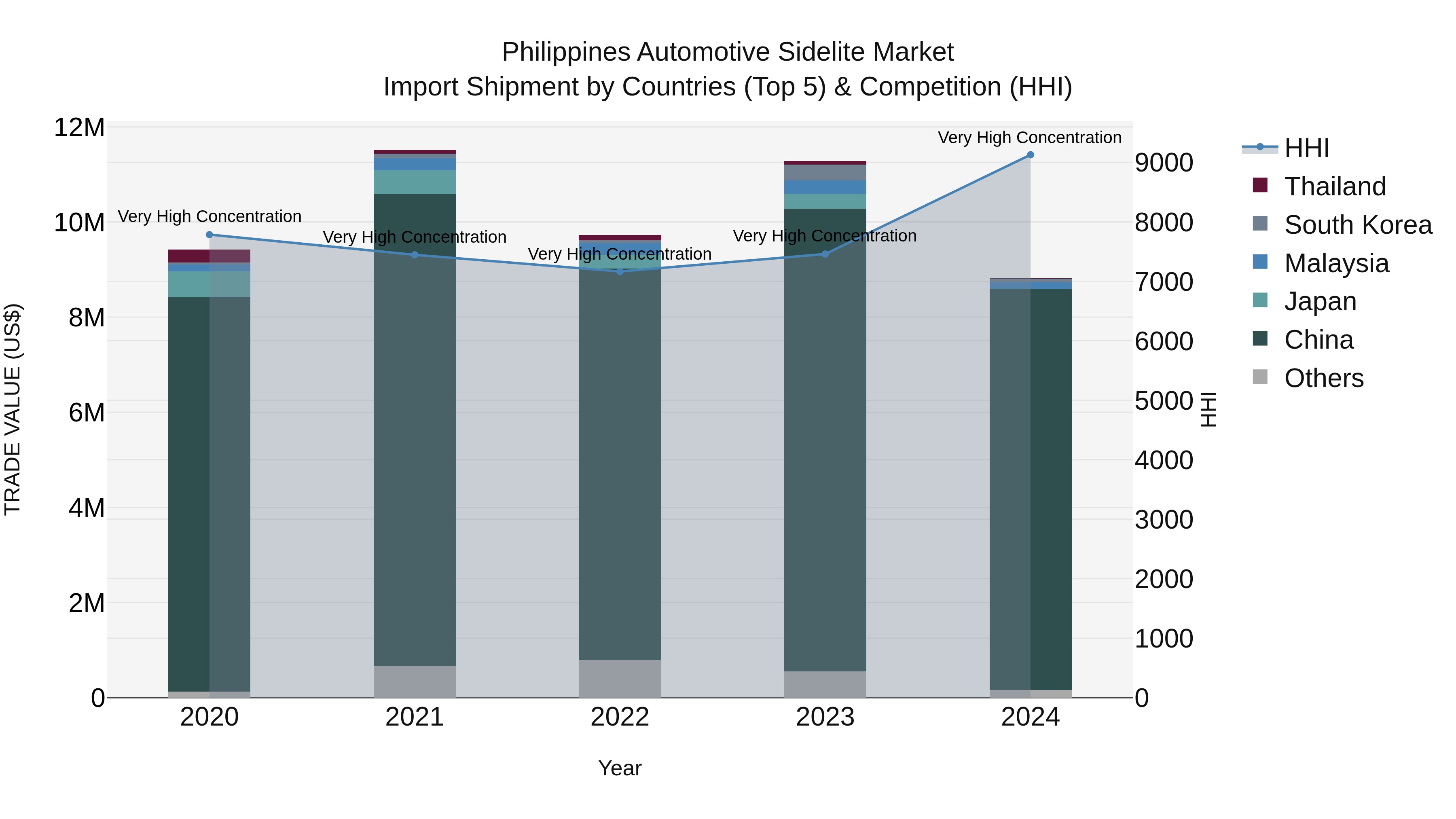 Philippines Automotive Sidelite Market Top 5 Importing Countries and Market Competition (HHI) Analysis
