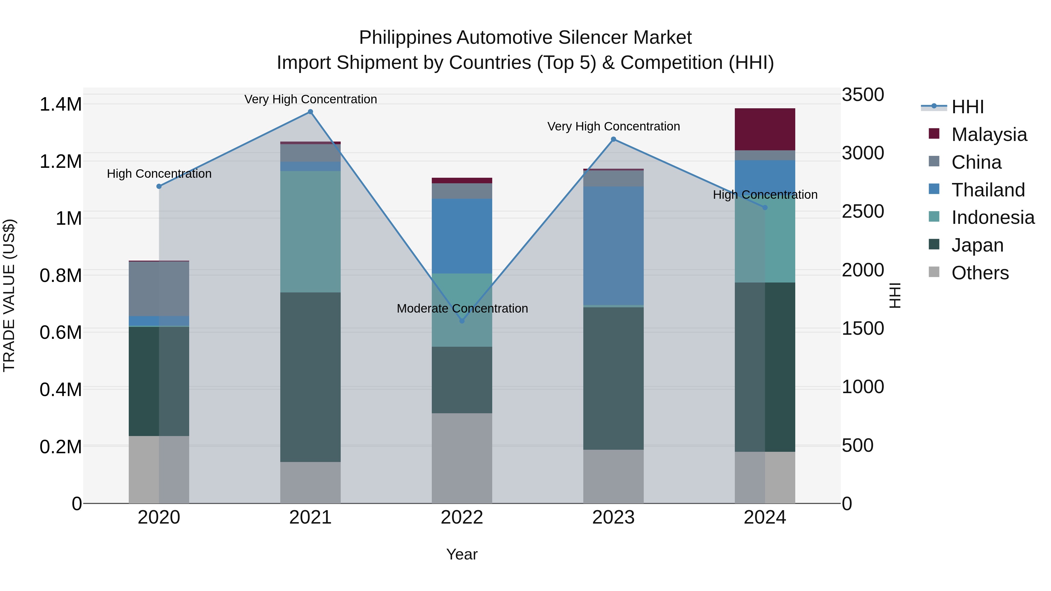 Philippines Automotive Silencer Market Top 5 Importing Countries and Market Competition (HHI) Analysis