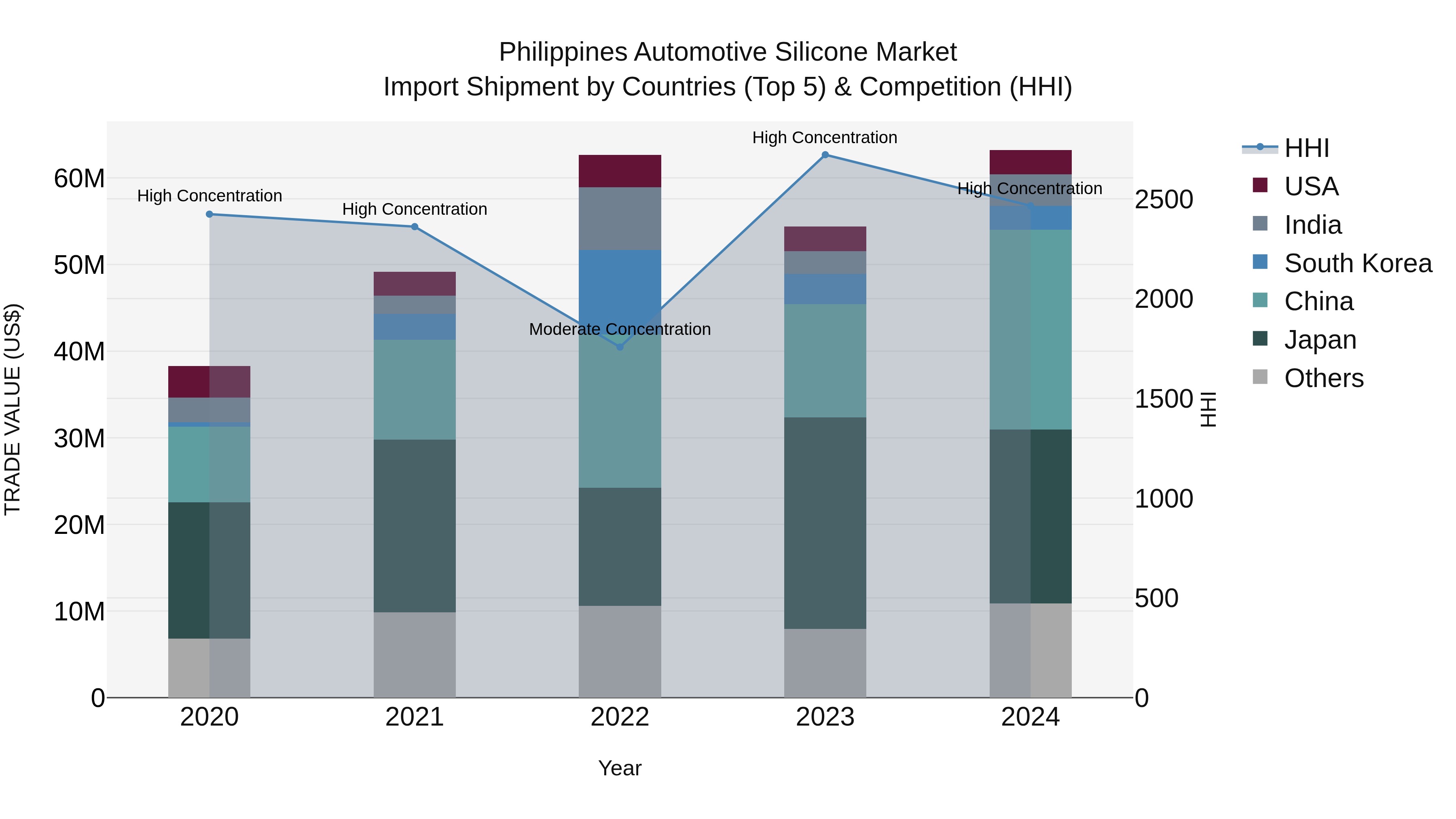 Philippines Automotive Silicone Market Top 5 Importing Countries and Market Competition (HHI) Analysis