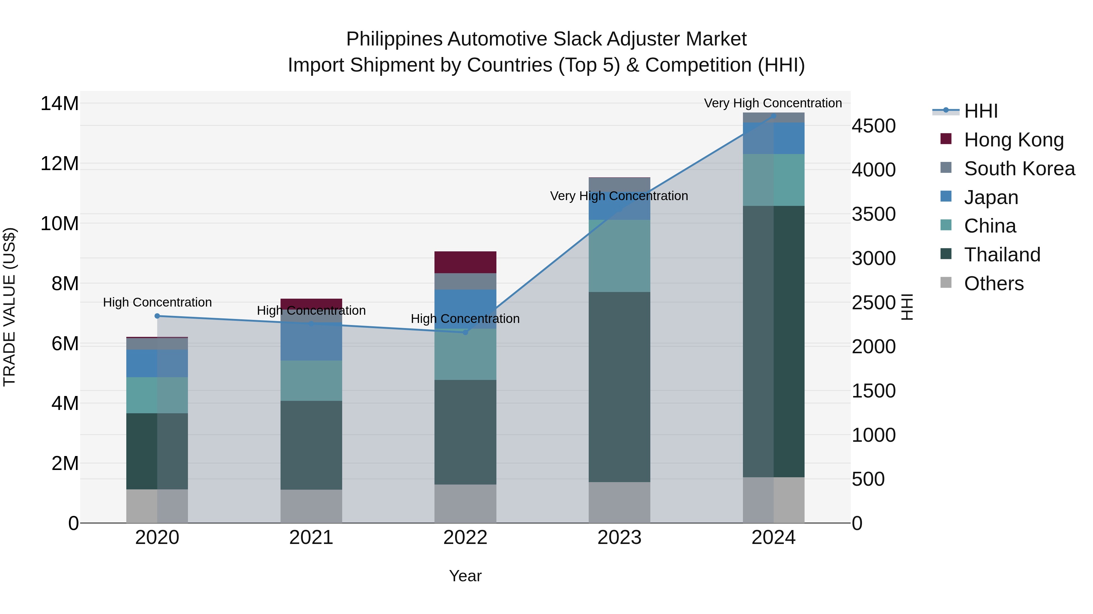 Philippines Automotive Slack Adjuster Market Top 5 Importing Countries and Market Competition (HHI) Analysis