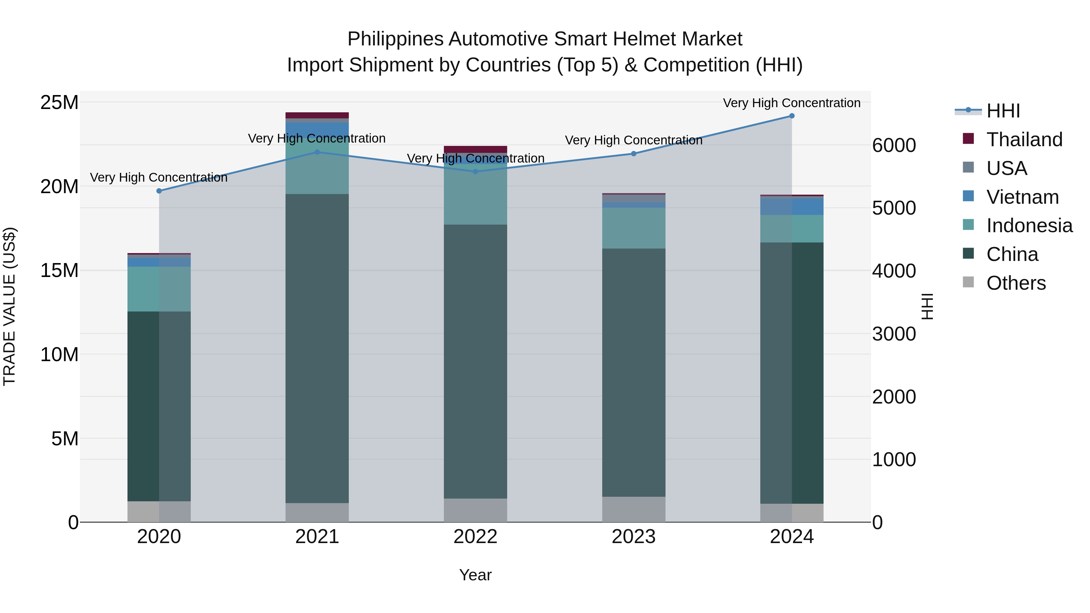 Philippines Automotive Smart Helmet Market Top 5 Importing Countries and Market Competition (HHI) Analysis