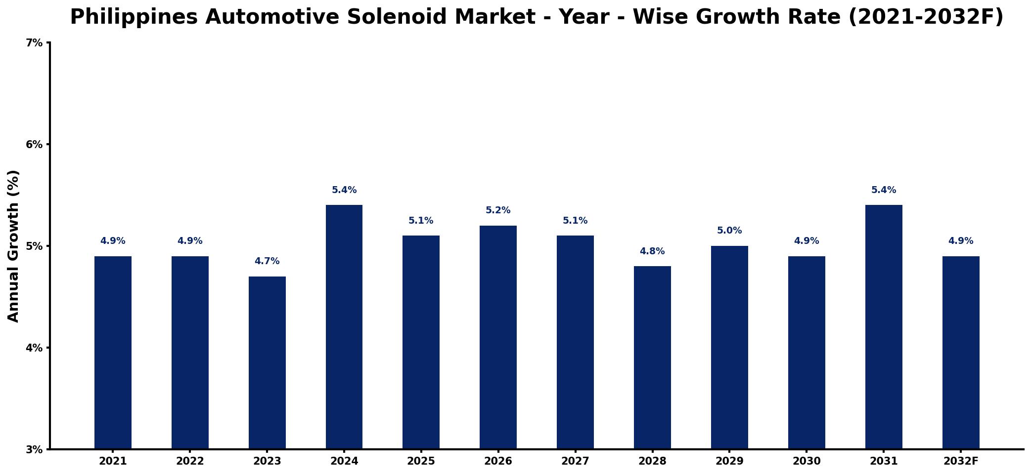 Philippines Automotive Solenoid Market Year-wise Growth Rate and Key Drivers